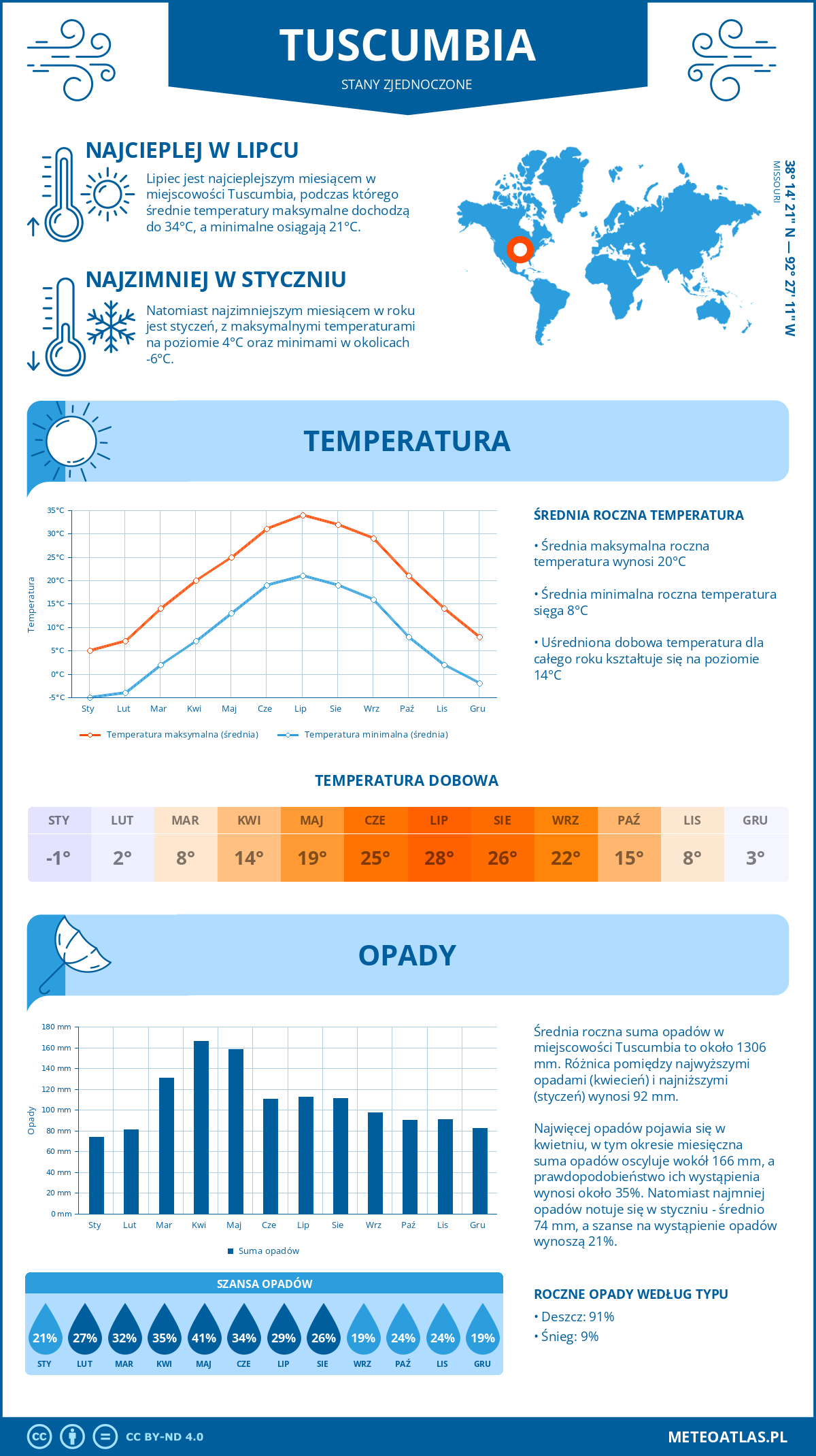 Infografika: Tuscumbia (Stany Zjednoczone) – miesięczne temperatury i opady z wykresami rocznych trendów pogodowych