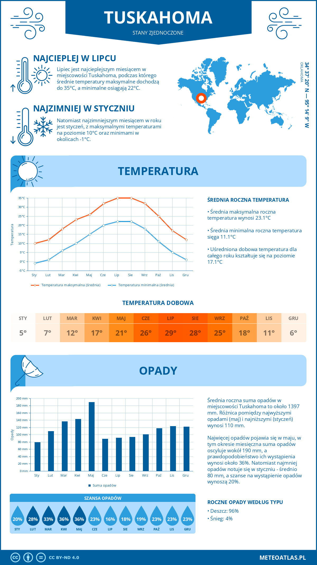 Pogoda Tuskahoma (Stany Zjednoczone). Temperatura oraz opady.