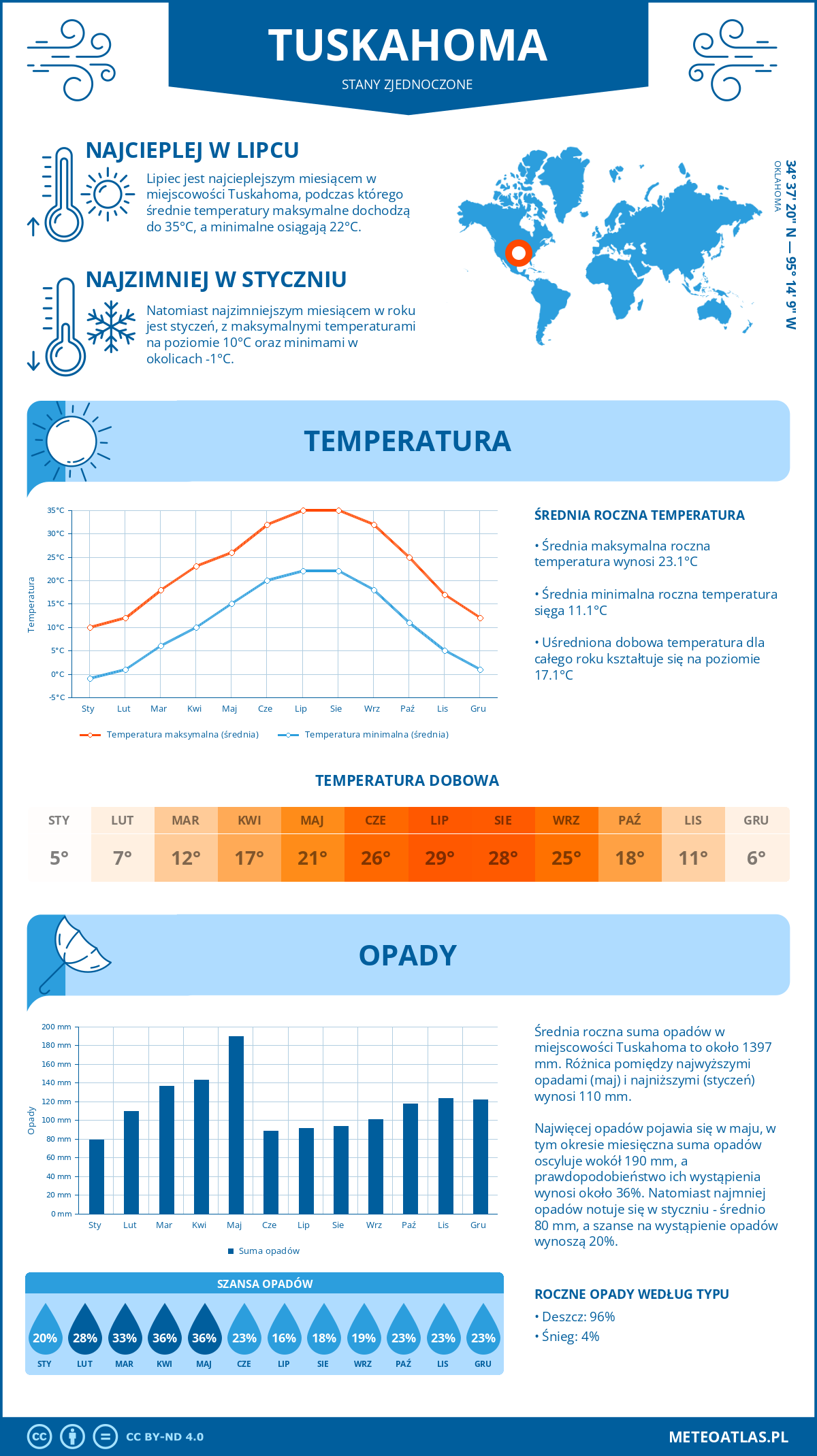 Infografika: Tuskahoma (Stany Zjednoczone) – miesięczne temperatury i opady z wykresami rocznych trendów pogodowych