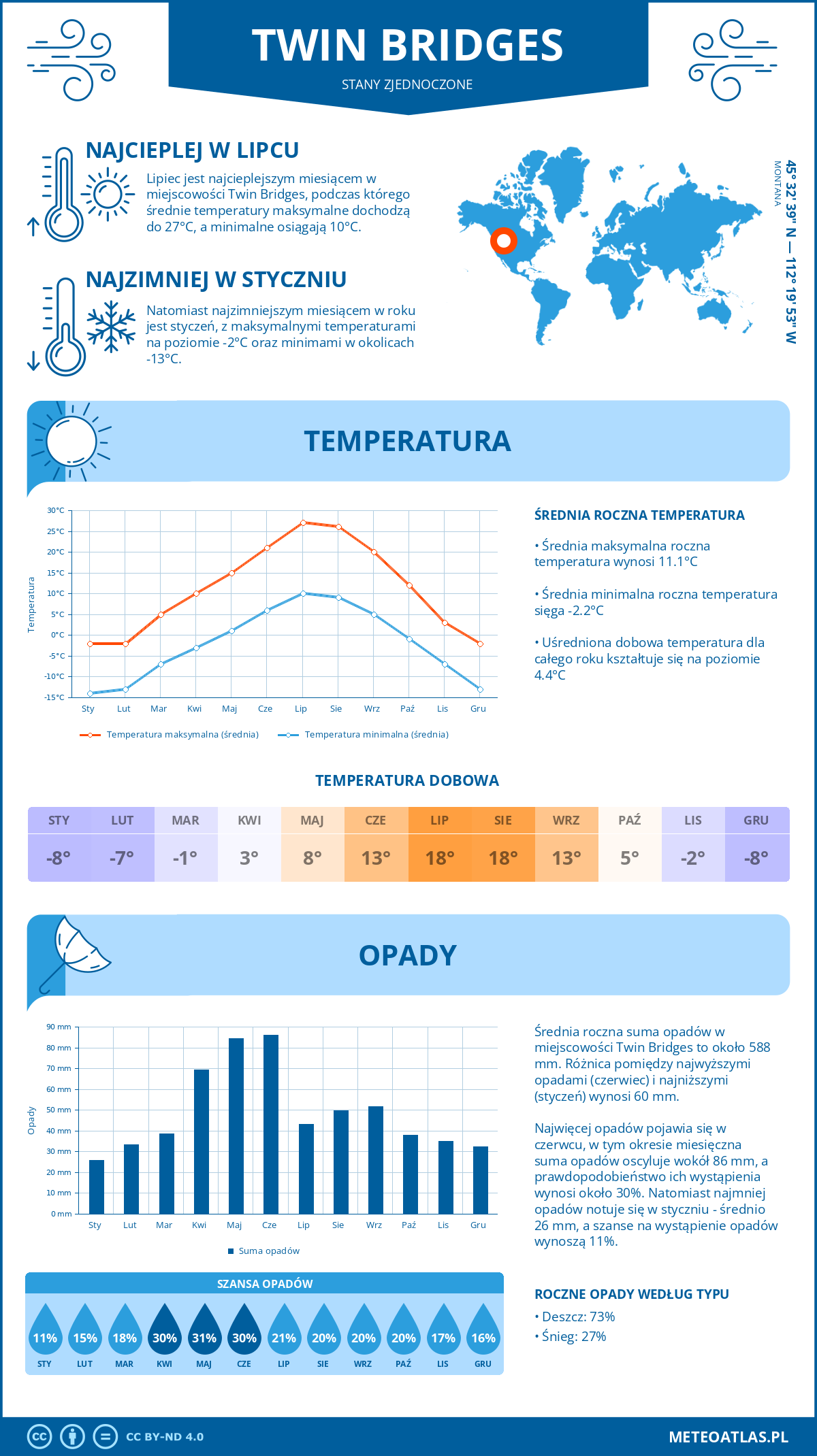 Infografika: Twin Bridges (Stany Zjednoczone) – miesięczne temperatury i opady z wykresami rocznych trendów pogodowych