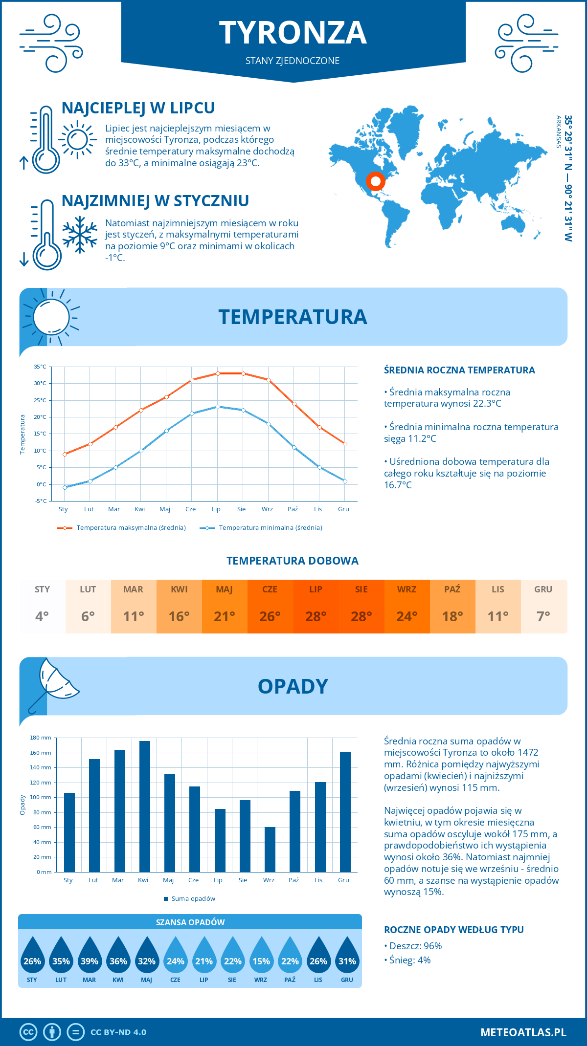 Pogoda Tyronza (Stany Zjednoczone). Temperatura oraz opady.