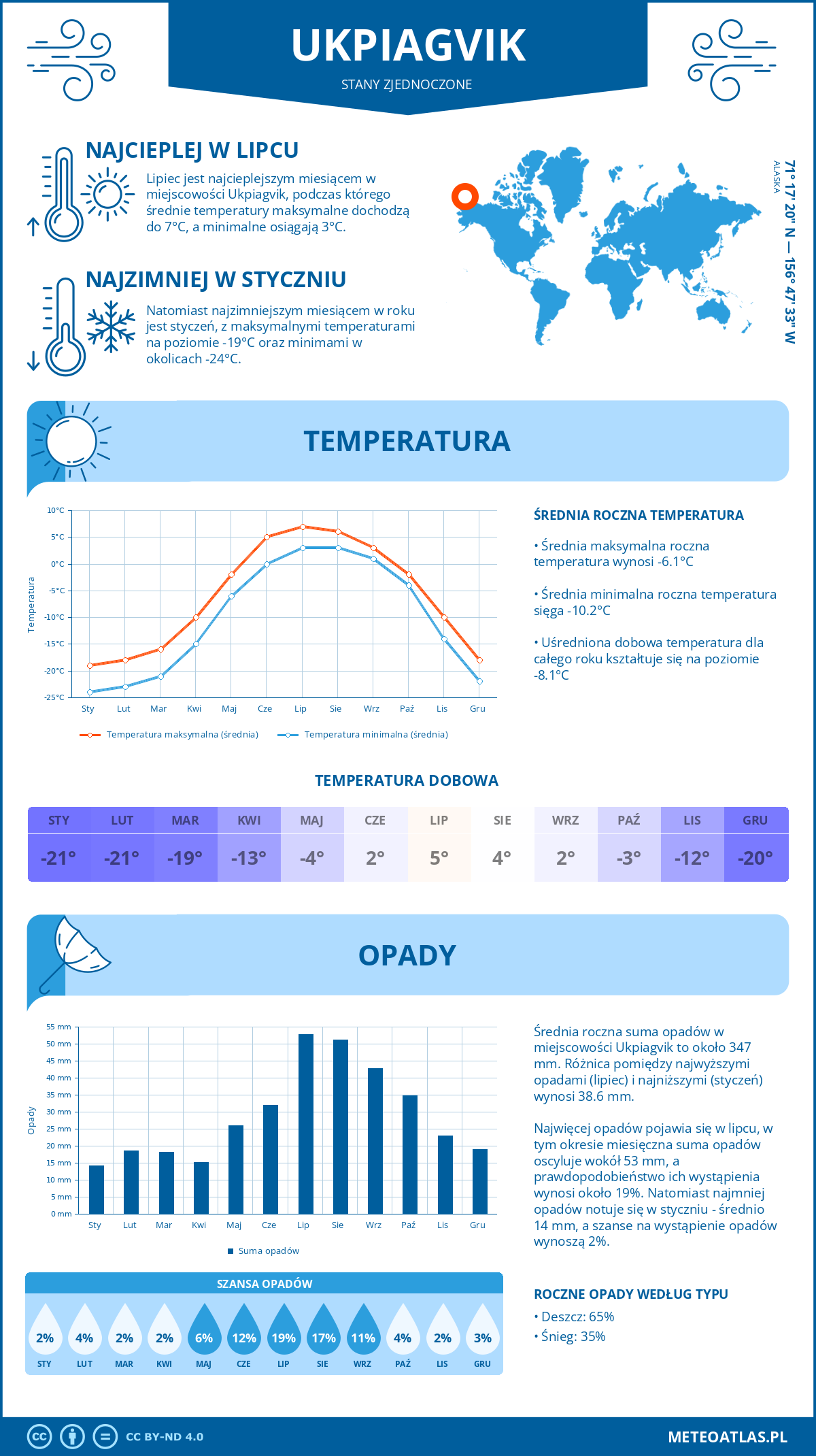 Pogoda Ukpiagvik (Stany Zjednoczone). Temperatura oraz opady.