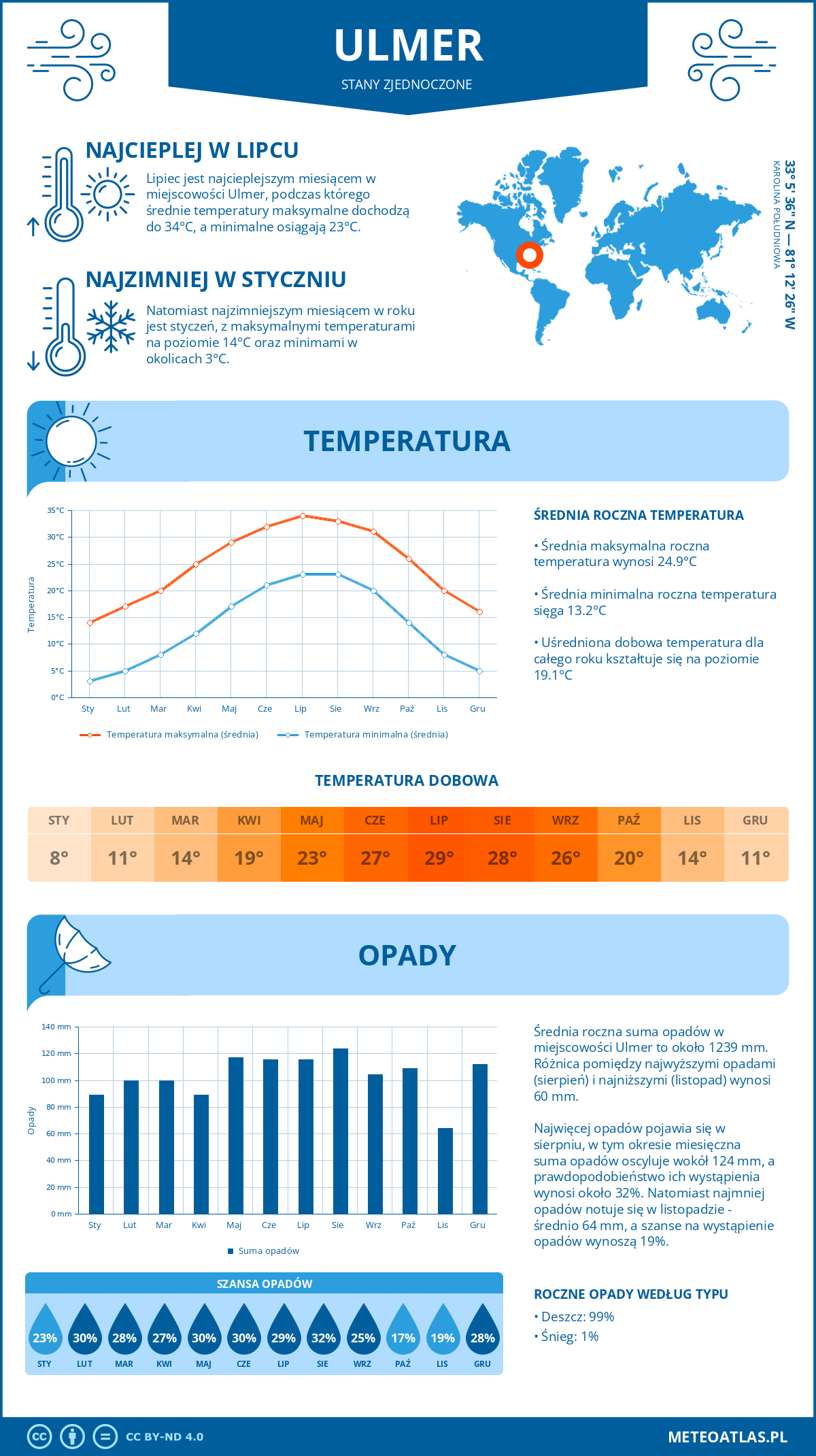 Infografika: Ulmer (Stany Zjednoczone) – miesięczne temperatury i opady z wykresami rocznych trendów pogodowych