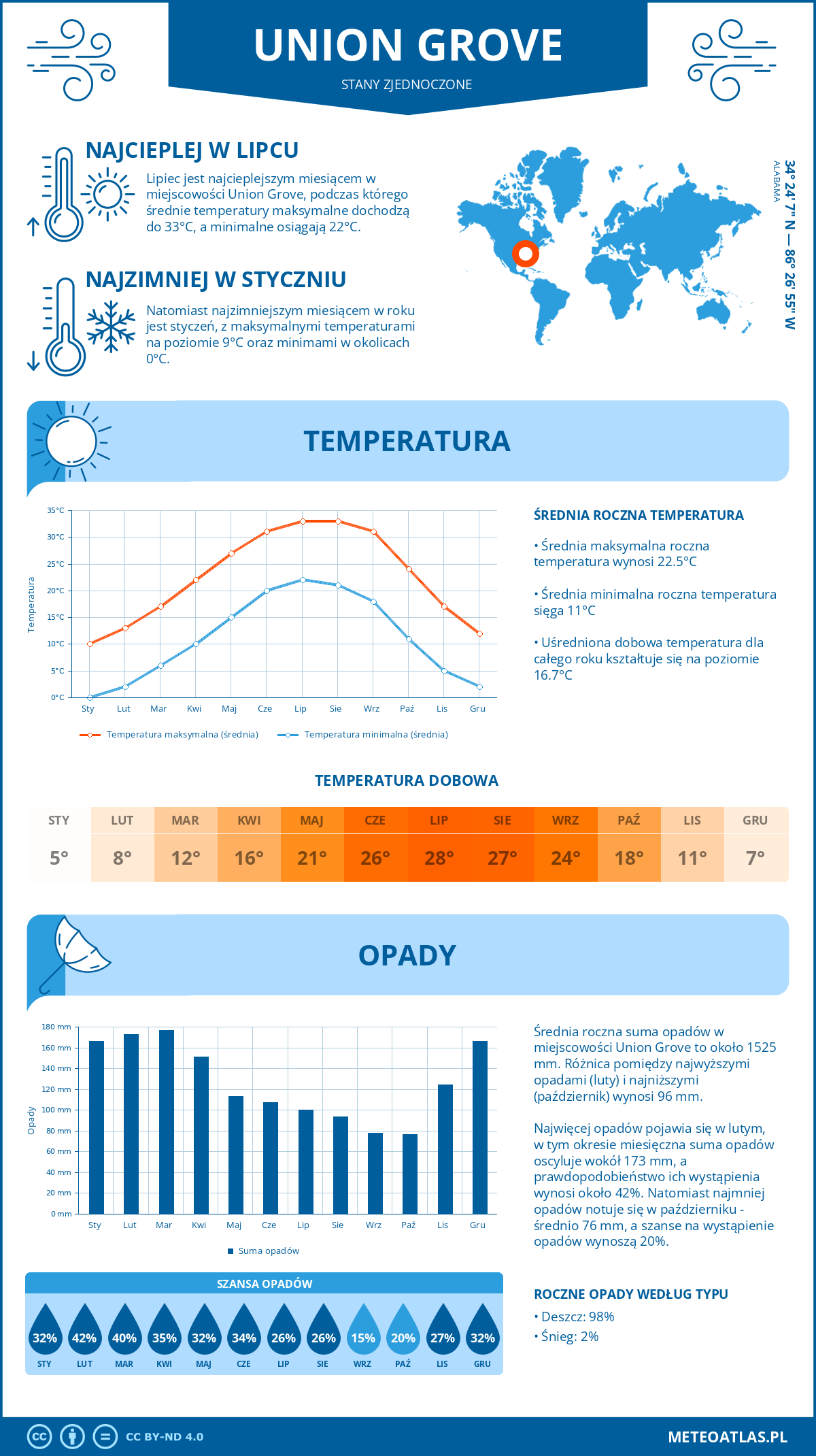 Pogoda Union Grove (Stany Zjednoczone). Temperatura oraz opady.