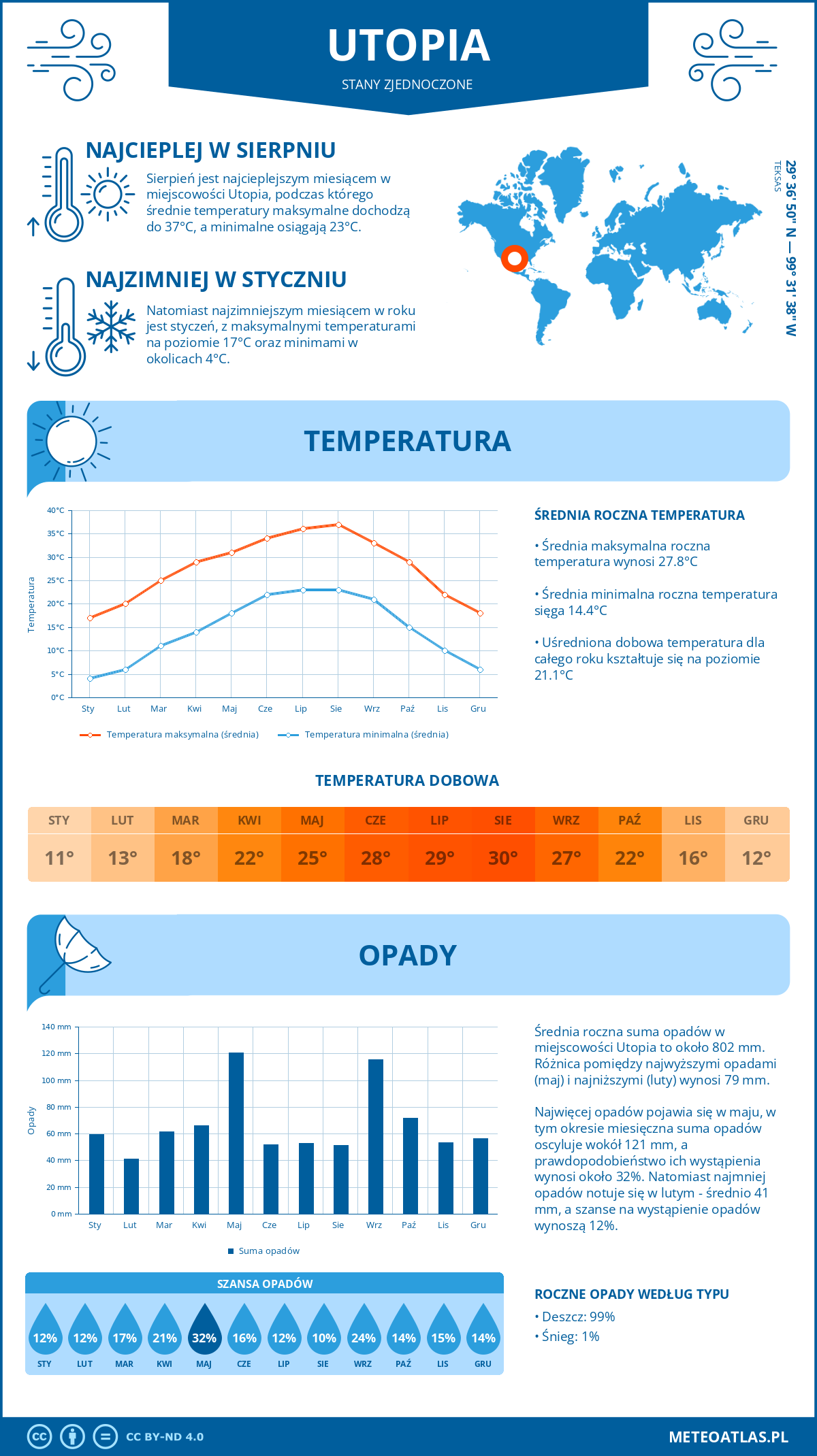 Pogoda Utopia (Stany Zjednoczone). Temperatura oraz opady.