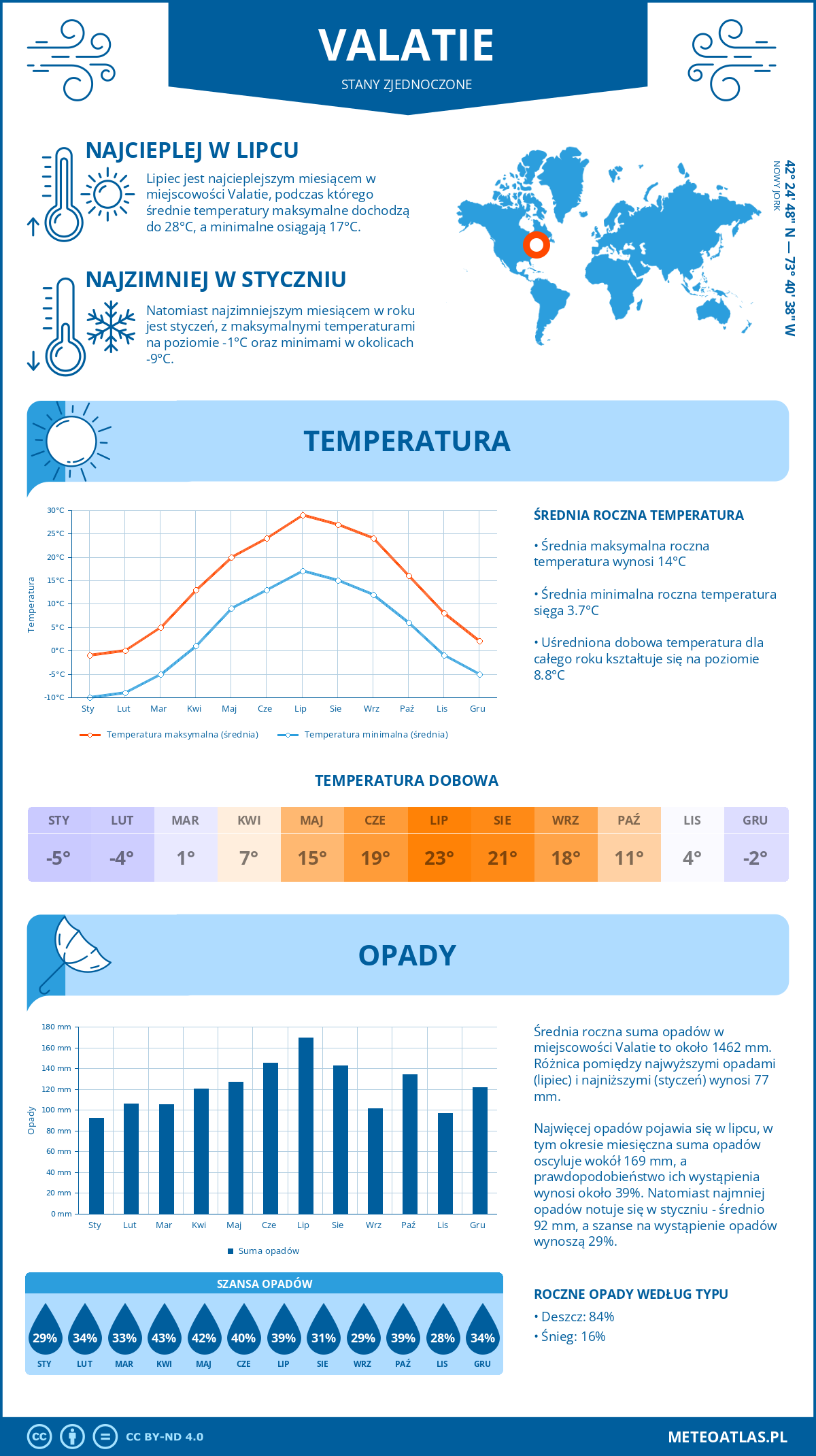 Infografika: Valatie (Stany Zjednoczone) – miesięczne temperatury i opady z wykresami rocznych trendów pogodowych