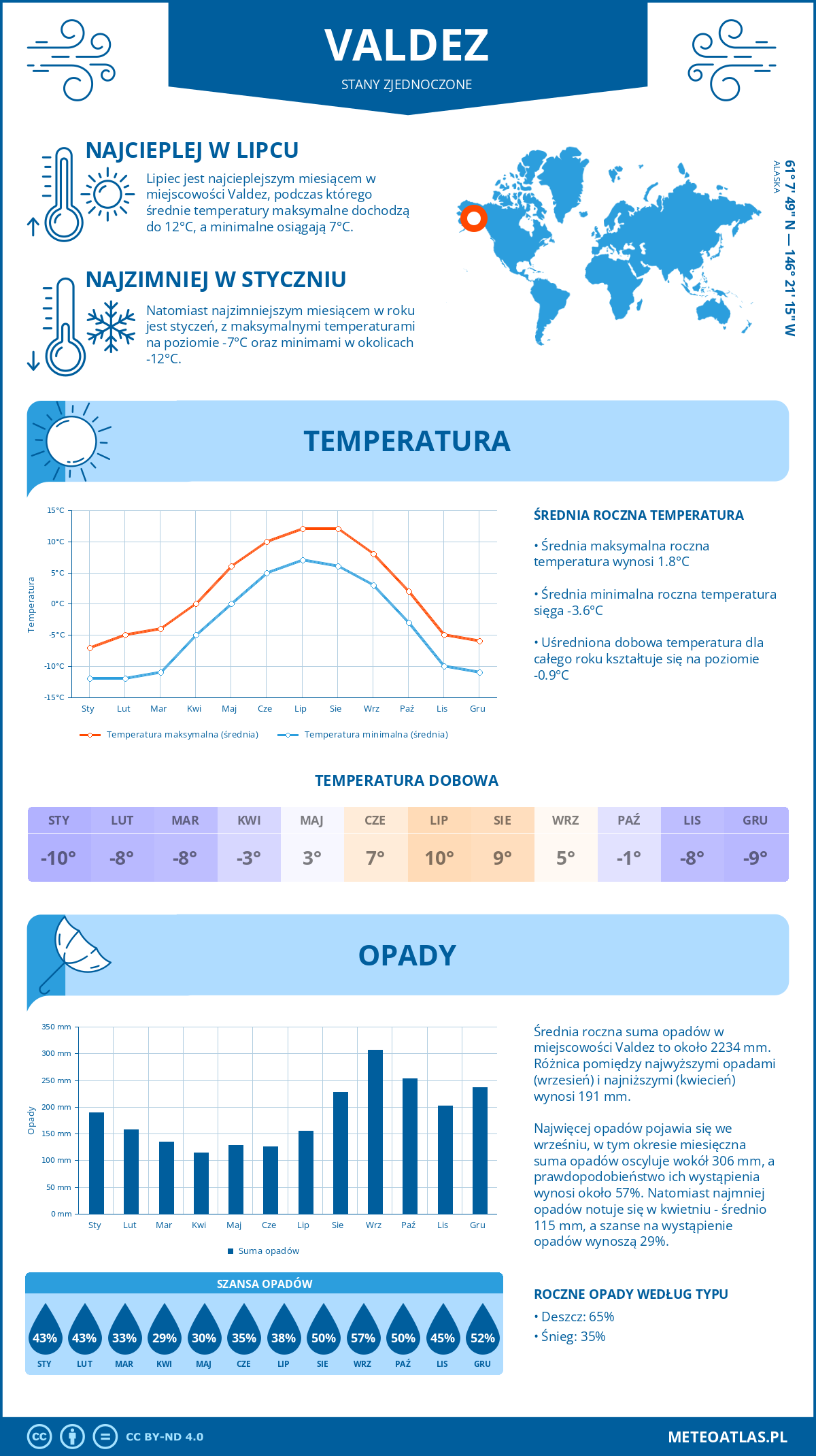 Pogoda Valdez (Stany Zjednoczone). Temperatura oraz opady.