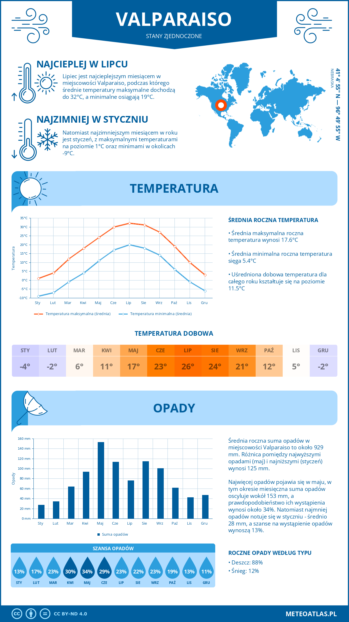 Pogoda Valparaiso (Stany Zjednoczone). Temperatura oraz opady.