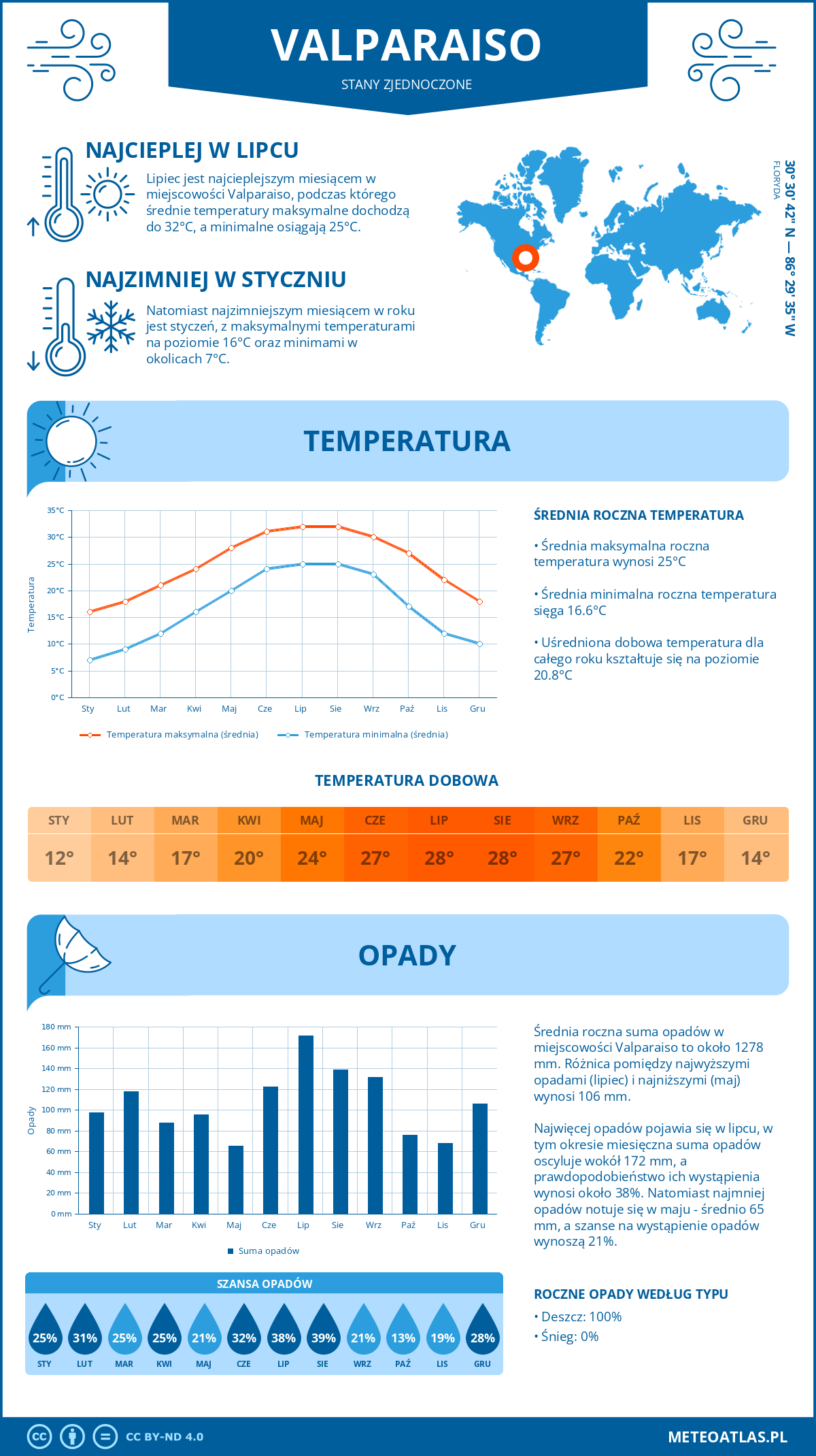 Pogoda Valparaiso (Stany Zjednoczone). Temperatura oraz opady.