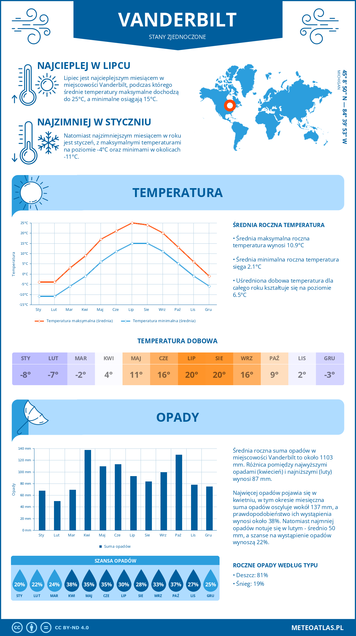 Pogoda Vanderbilt (Stany Zjednoczone). Temperatura oraz opady.