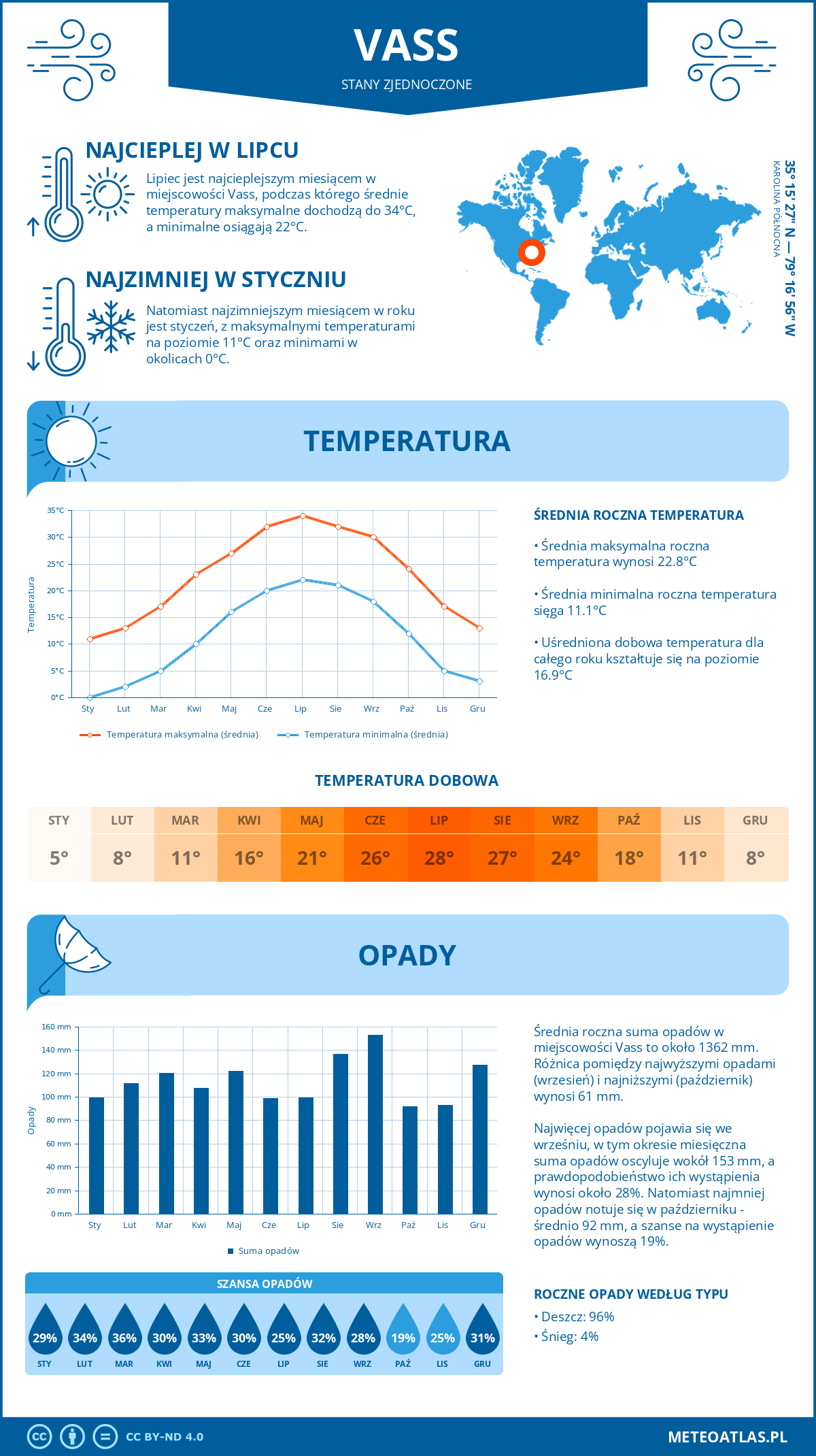 Pogoda Vass (Stany Zjednoczone). Temperatura oraz opady.