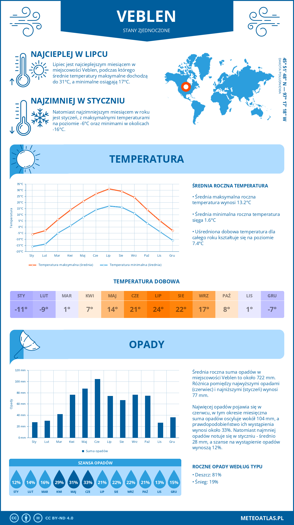 Pogoda Veblen (Stany Zjednoczone). Temperatura oraz opady.