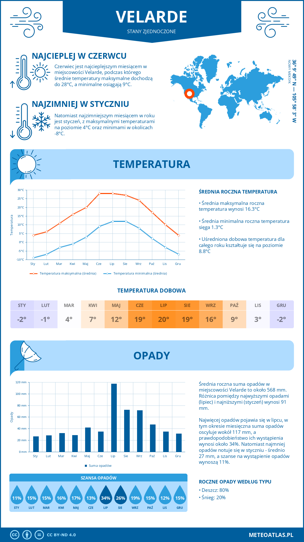 Pogoda Velarde (Stany Zjednoczone). Temperatura oraz opady.