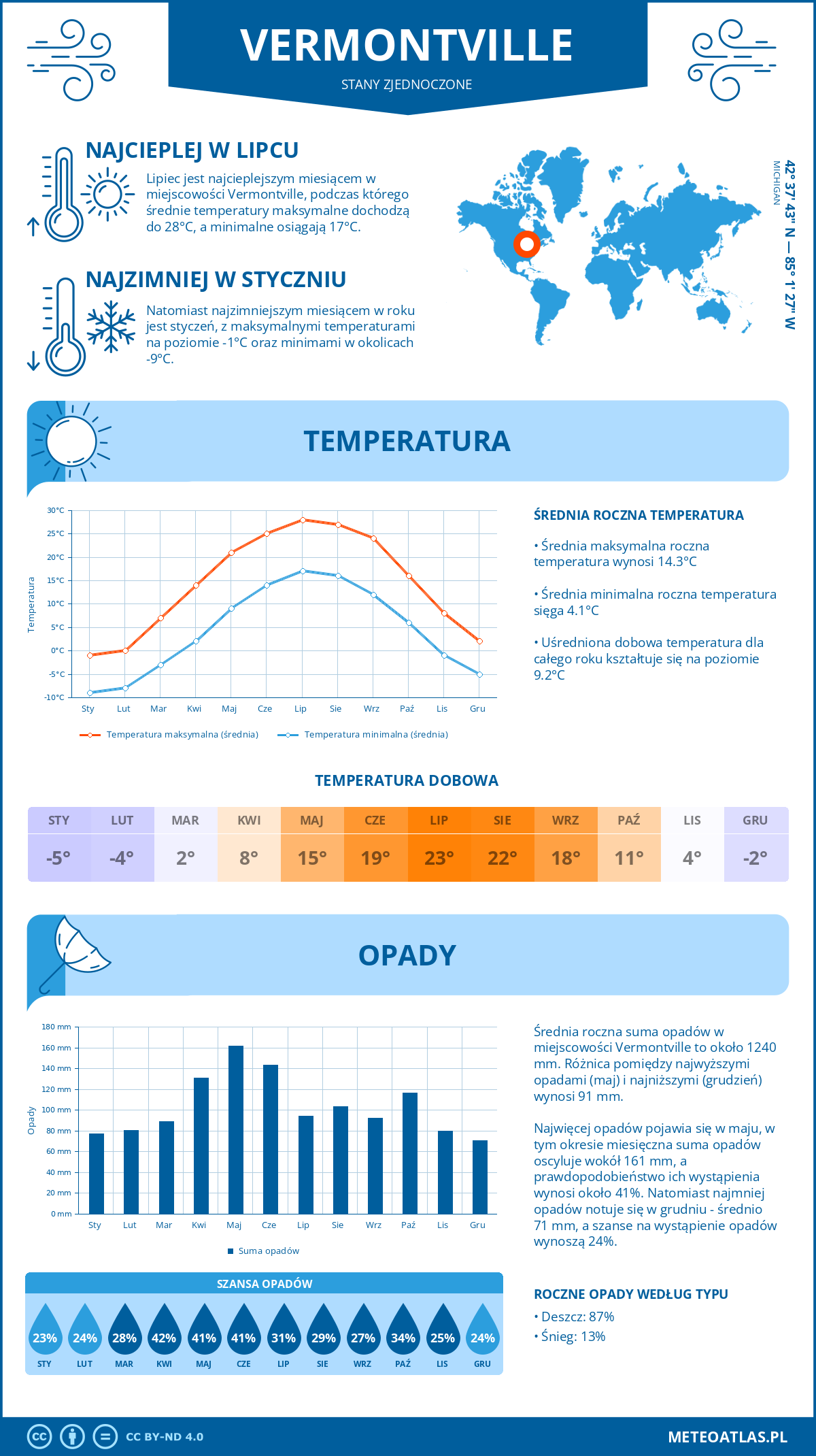 Infografika: Vermontville (Stany Zjednoczone) – miesięczne temperatury i opady z wykresami rocznych trendów pogodowych