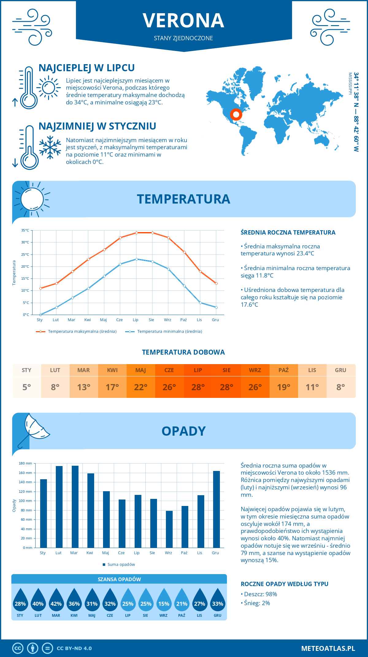 Pogoda Verona (Stany Zjednoczone). Temperatura oraz opady.