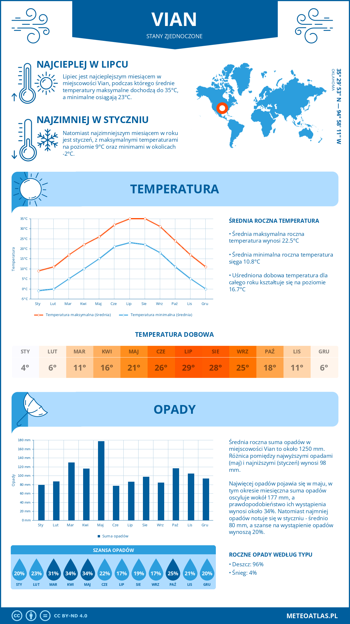 Pogoda Vian (Stany Zjednoczone). Temperatura oraz opady.