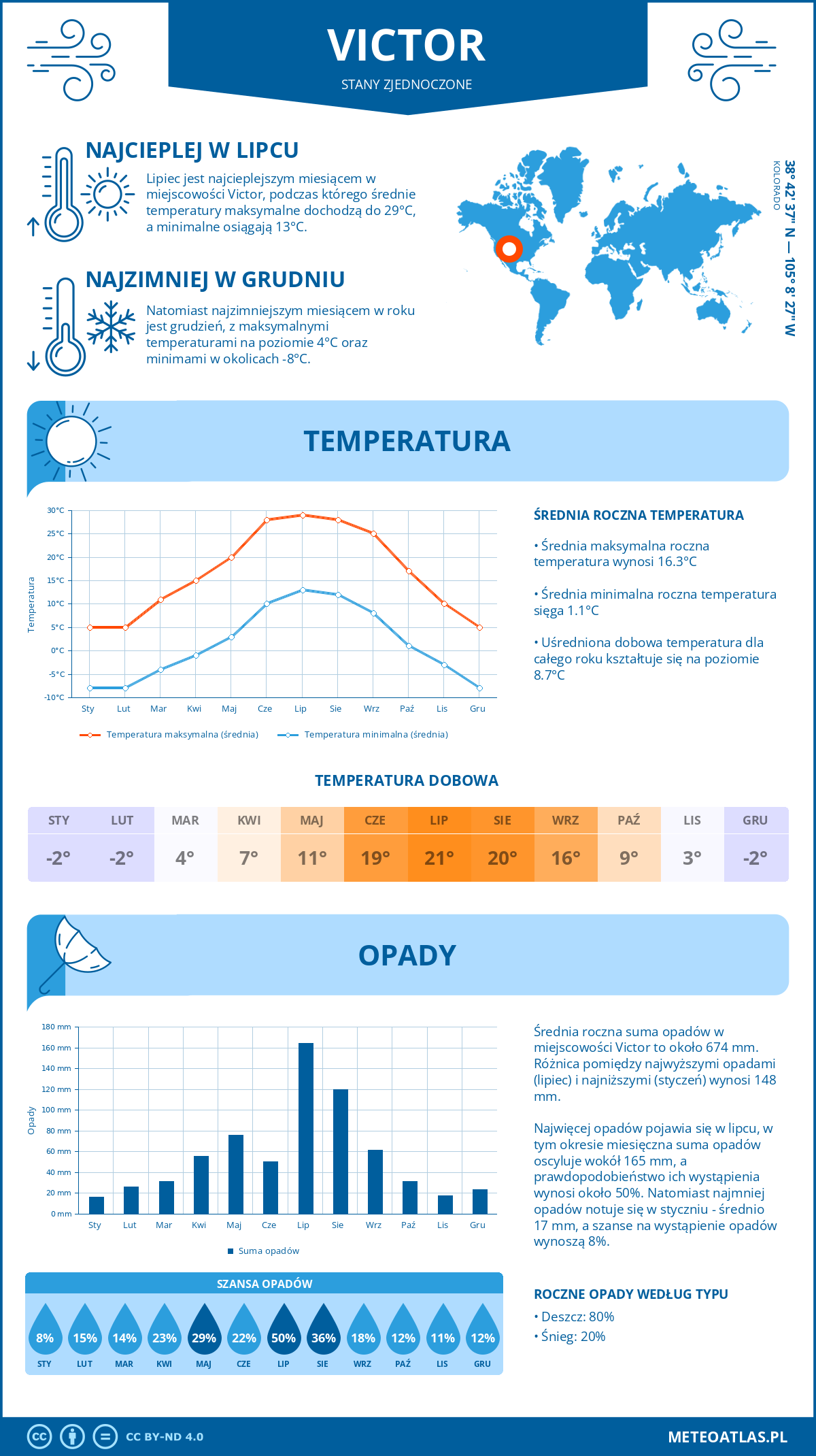 Infografika: Victor (Stany Zjednoczone) – miesięczne temperatury i opady z wykresami rocznych trendów pogodowych