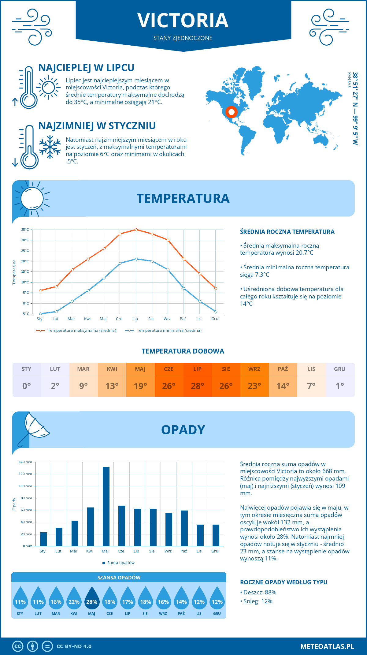 Pogoda Victoria (Stany Zjednoczone). Temperatura oraz opady.