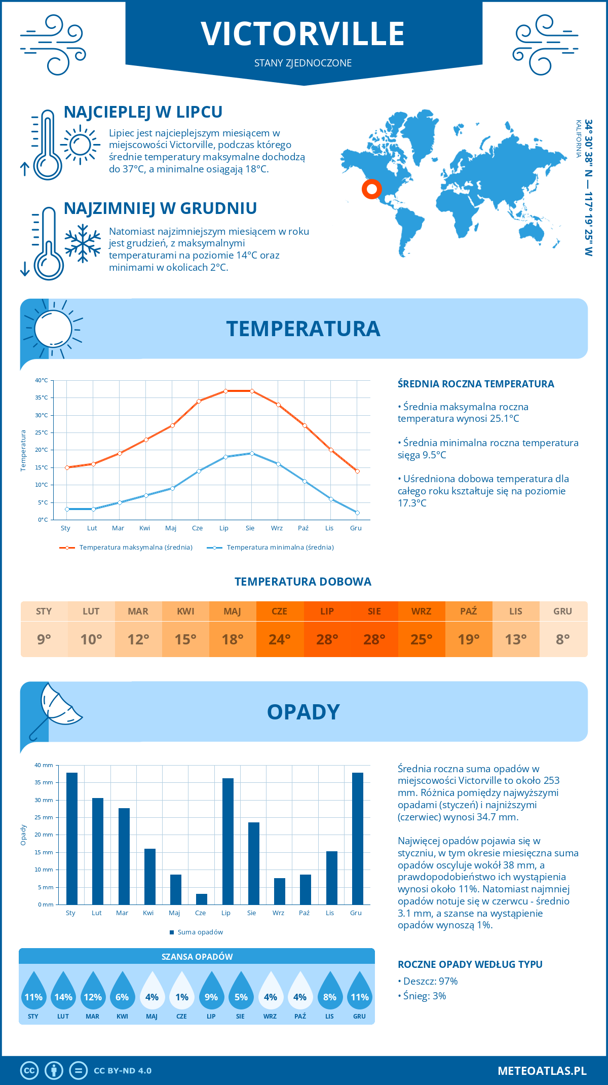 Pogoda Victorville (Stany Zjednoczone). Temperatura oraz opady.