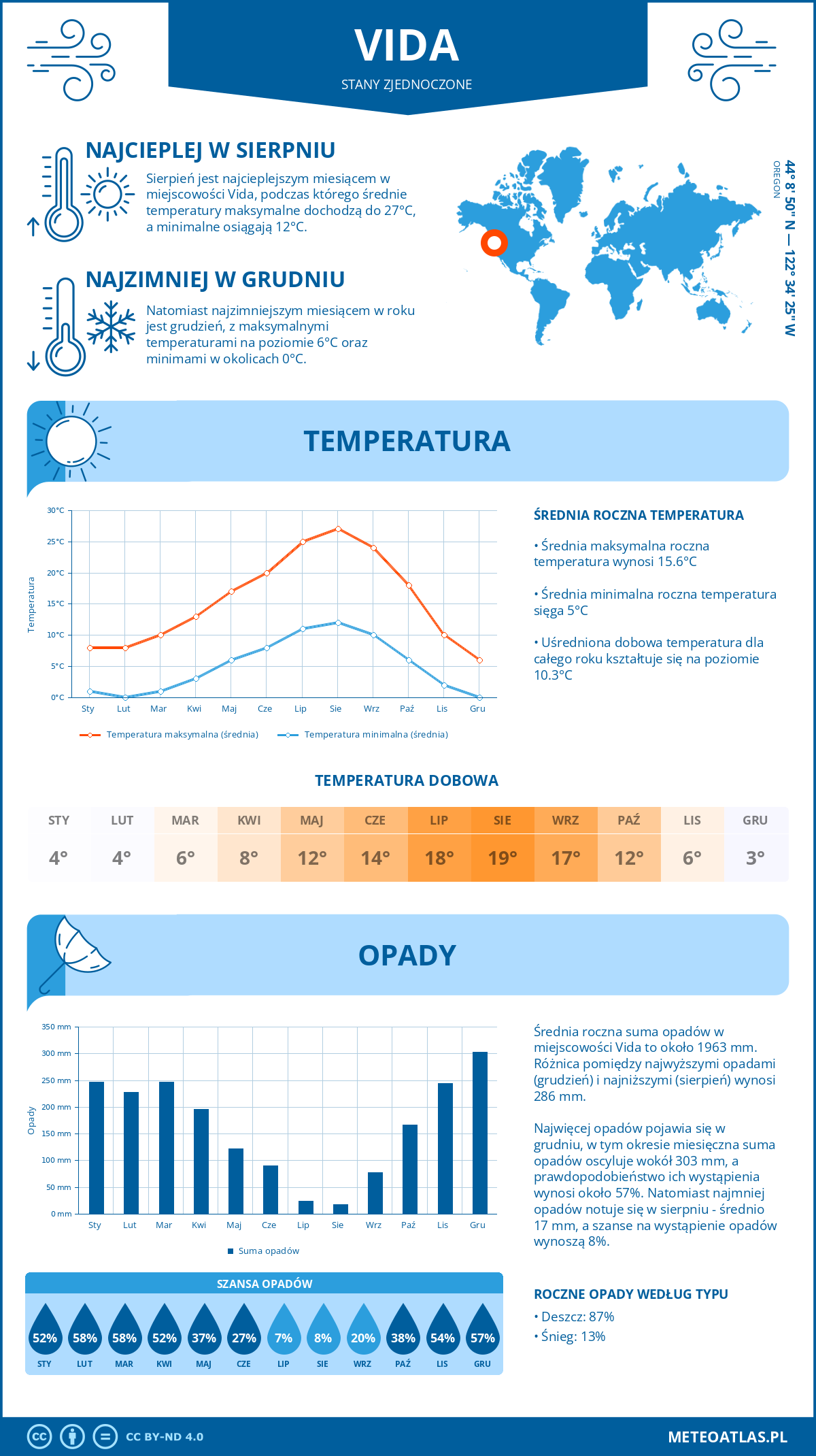 Pogoda Vida (Stany Zjednoczone). Temperatura oraz opady.
