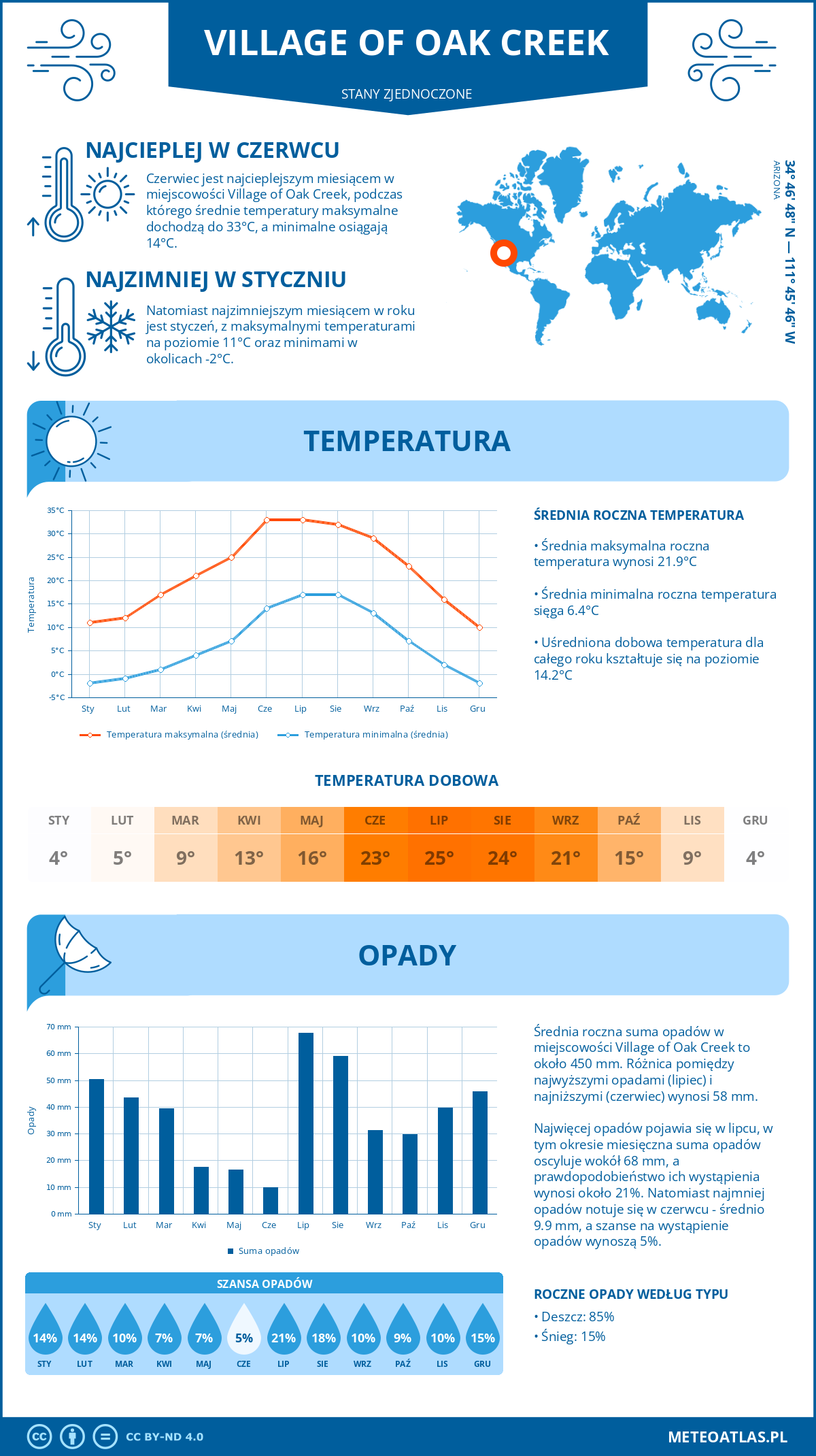 Infografika: Village of Oak Creek (Stany Zjednoczone) – miesięczne temperatury i opady z wykresami rocznych trendów pogodowych