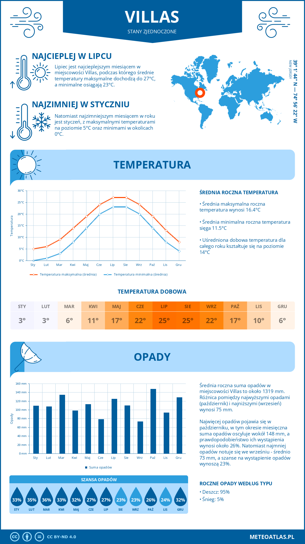 Pogoda Villas (Stany Zjednoczone). Temperatura oraz opady.