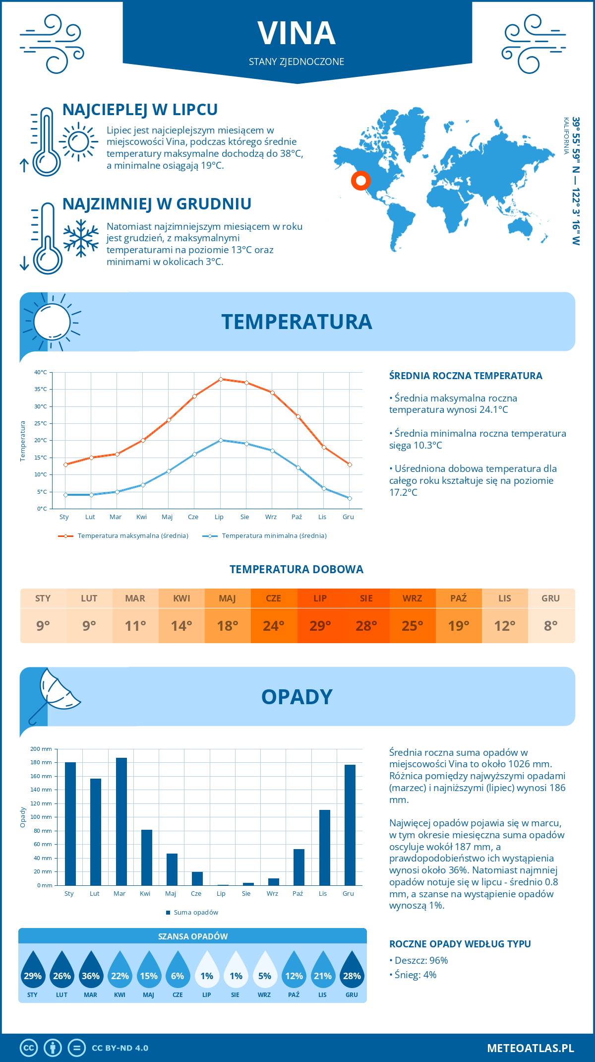 Pogoda Vina (Stany Zjednoczone). Temperatura oraz opady.