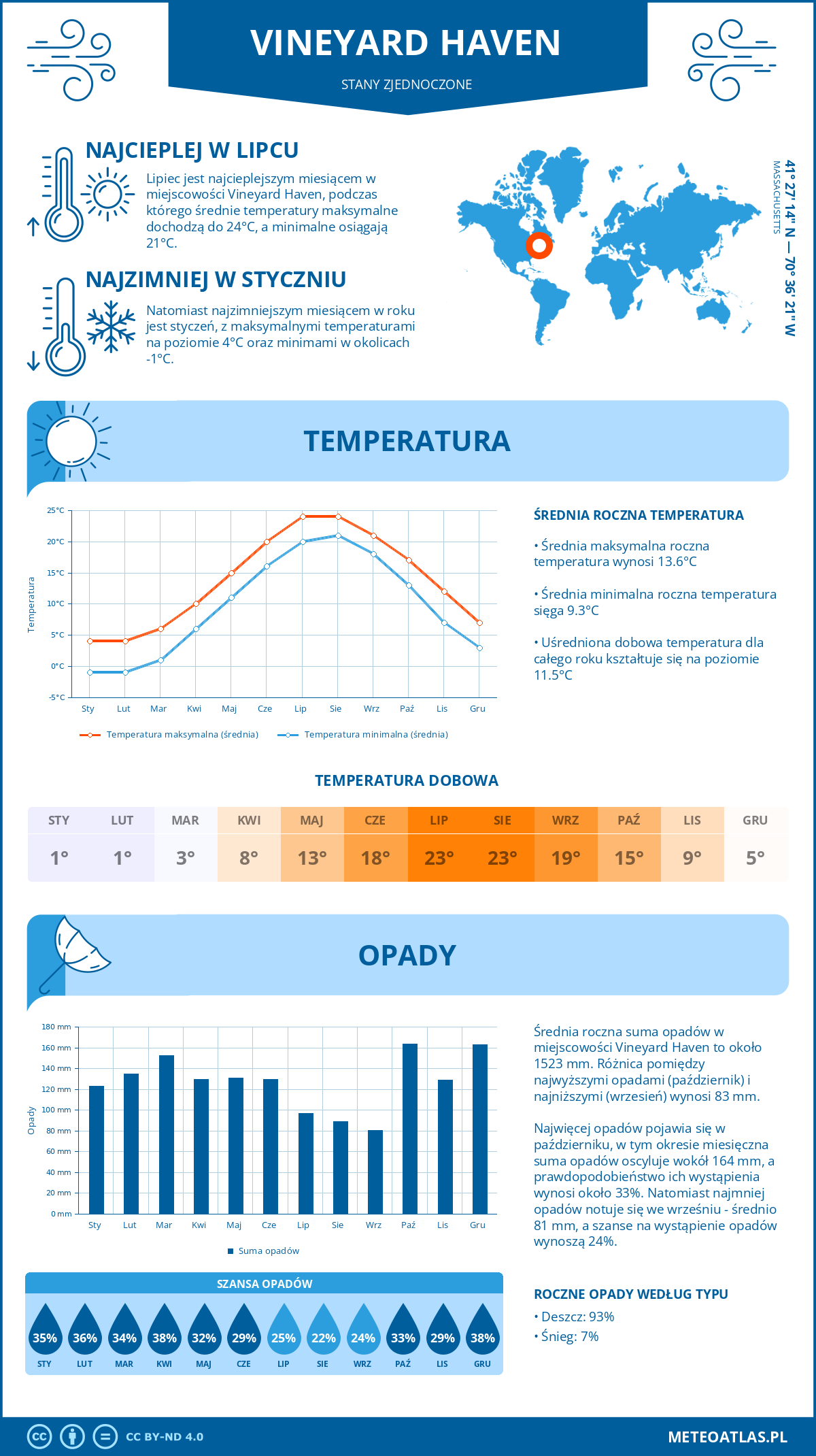 Pogoda Vineyard Haven (Stany Zjednoczone). Temperatura oraz opady.