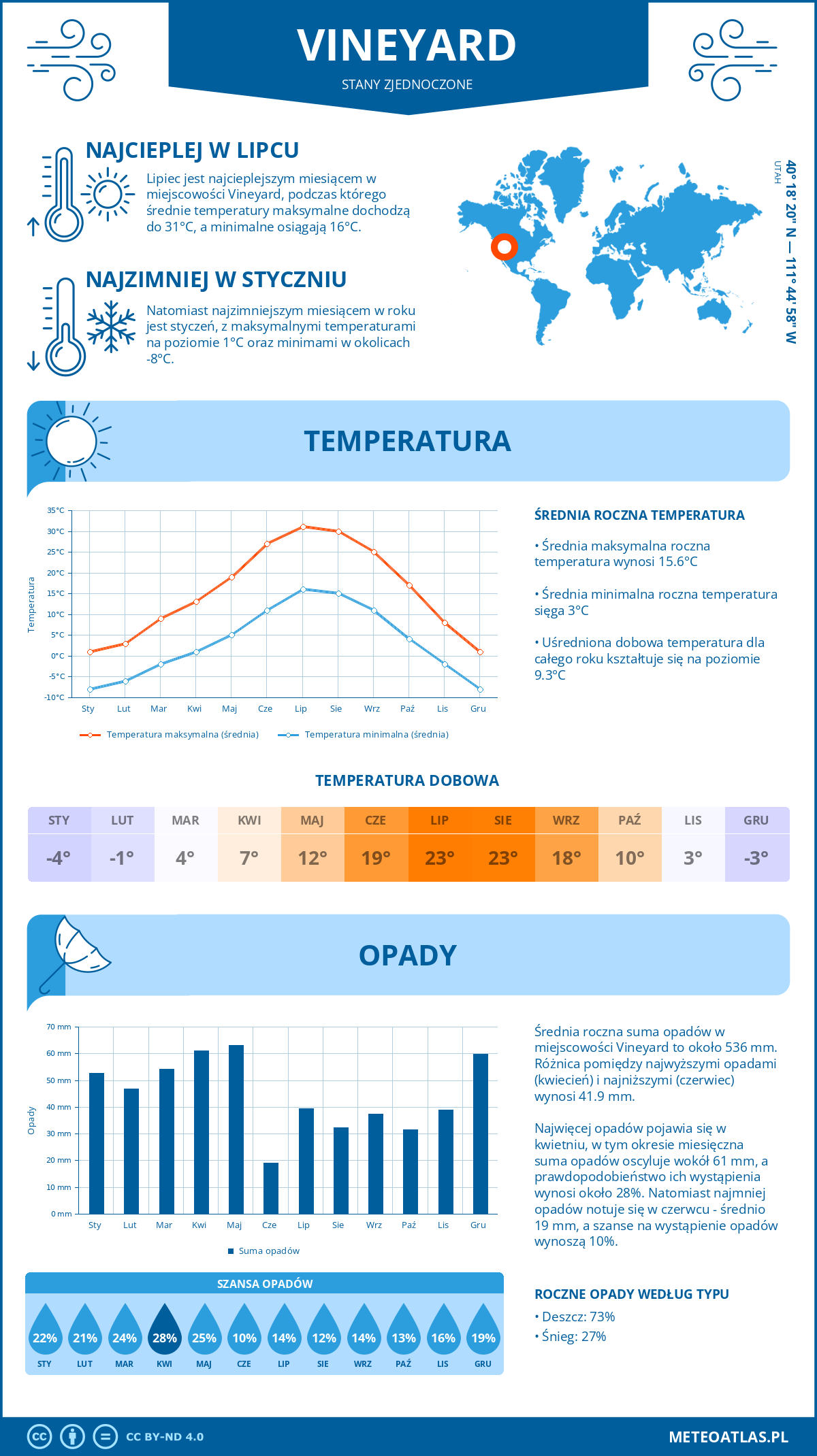 Pogoda Vineyard (Stany Zjednoczone). Temperatura oraz opady.