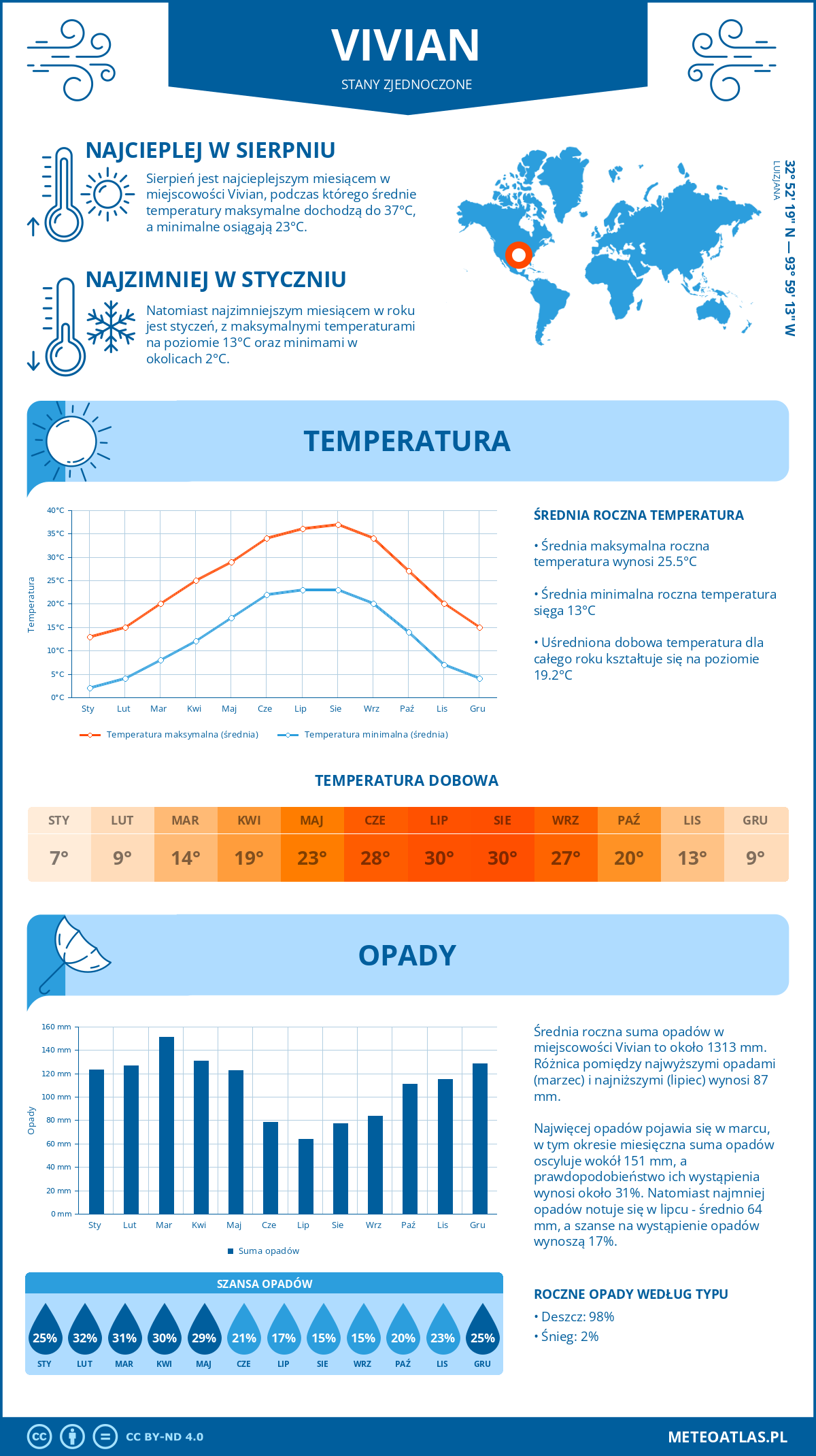 Infografika: Vivian (Stany Zjednoczone) – miesięczne temperatury i opady z wykresami rocznych trendów pogodowych