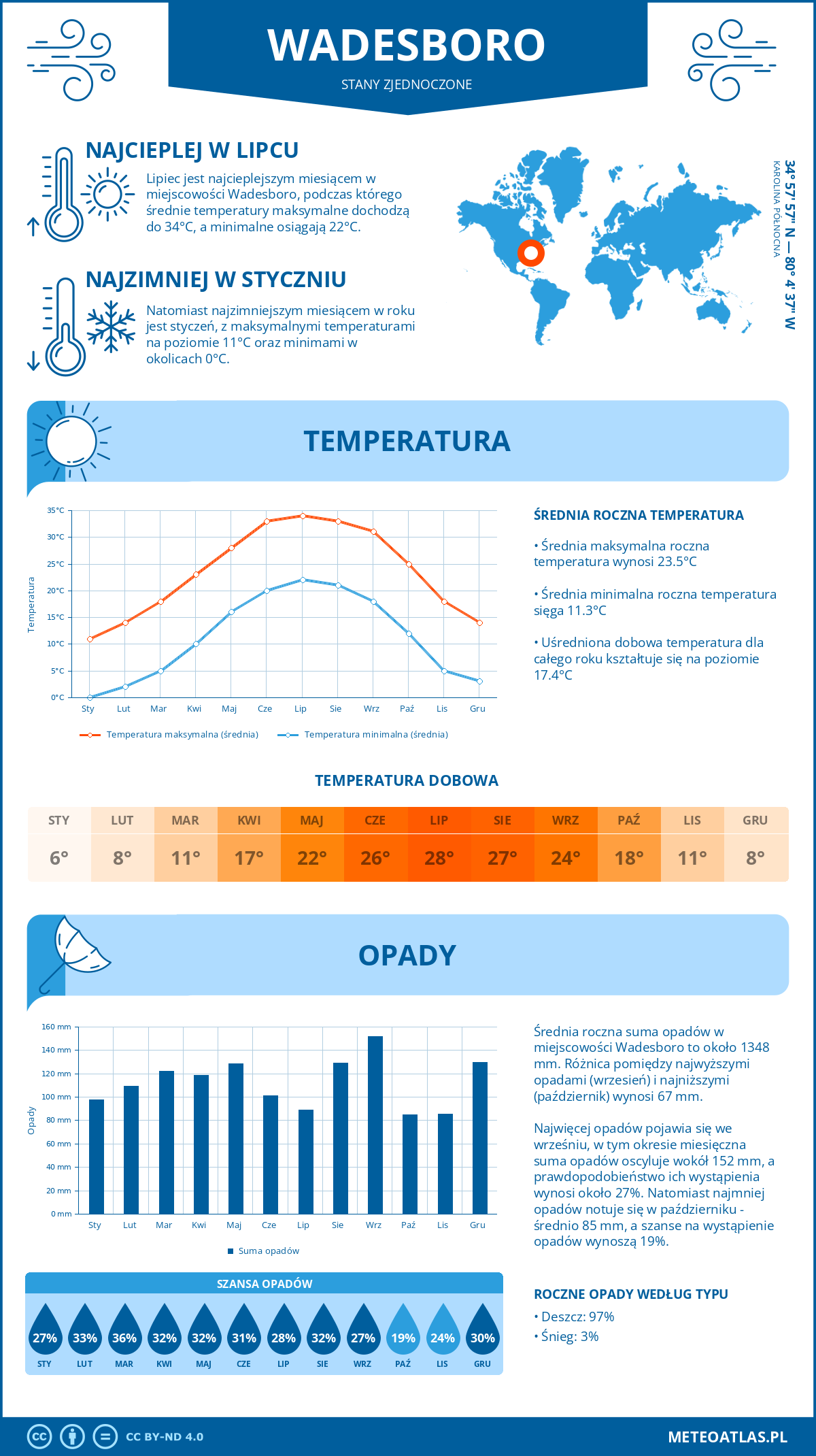 Pogoda Wadesboro (Stany Zjednoczone). Temperatura oraz opady.