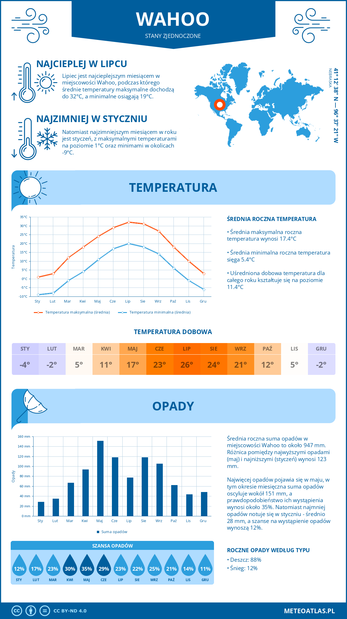 Infografika: Wahoo (Stany Zjednoczone) – miesięczne temperatury i opady z wykresami rocznych trendów pogodowych