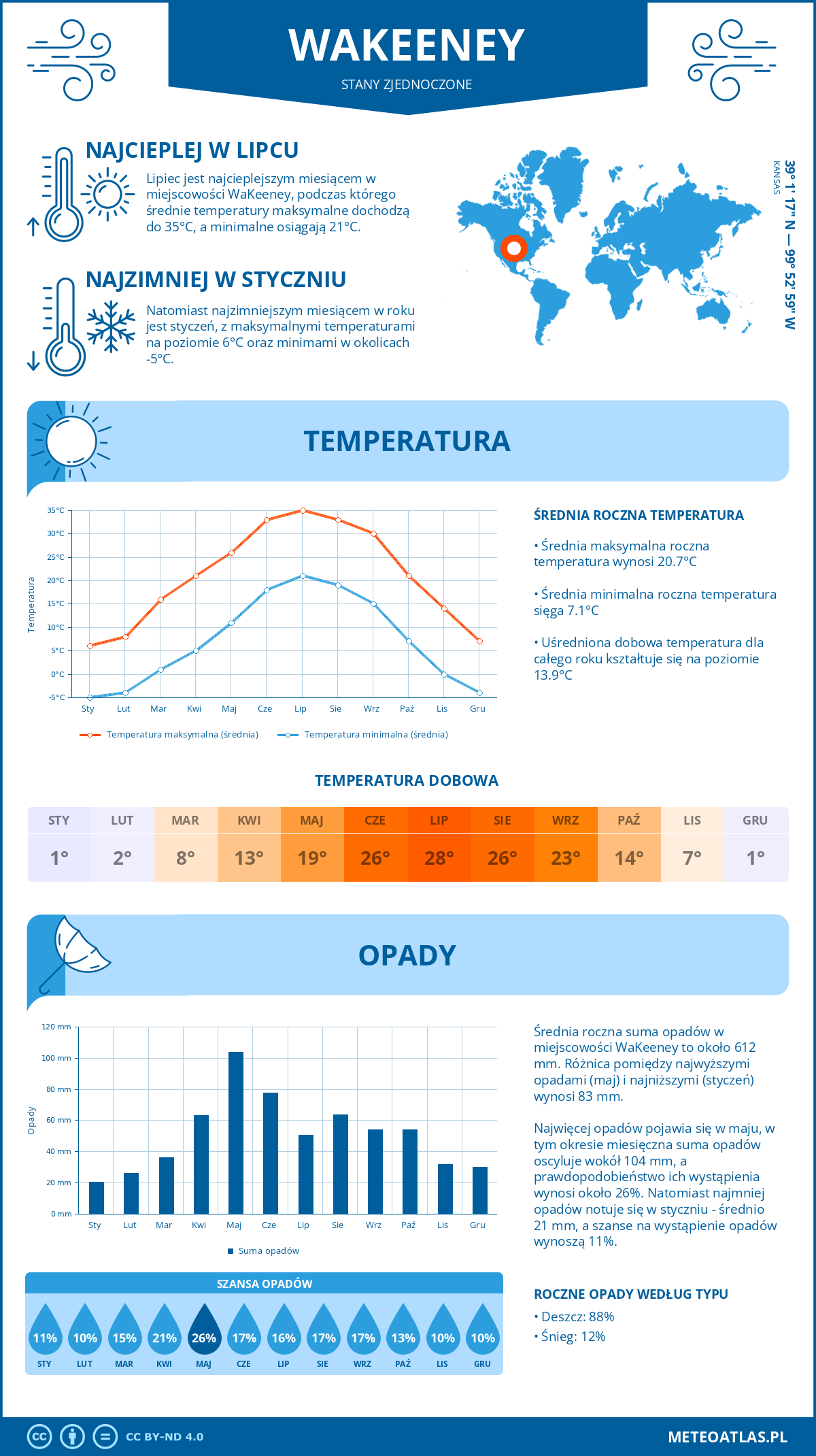 Infografika: WaKeeney (Stany Zjednoczone) – miesięczne temperatury i opady z wykresami rocznych trendów pogodowych