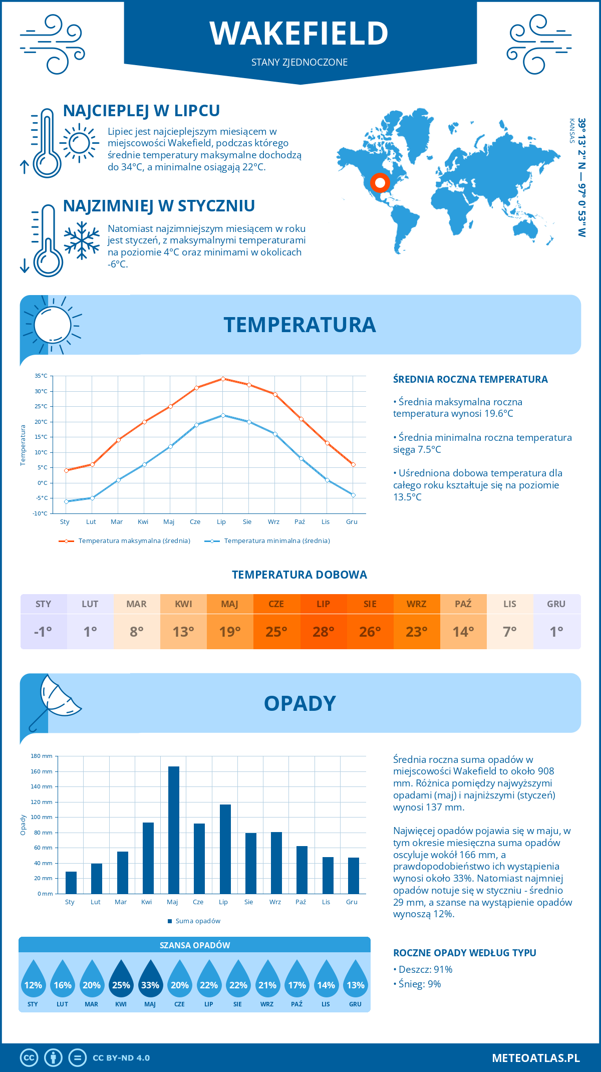 Infografika: Wakefield (Stany Zjednoczone) – miesięczne temperatury i opady z wykresami rocznych trendów pogodowych