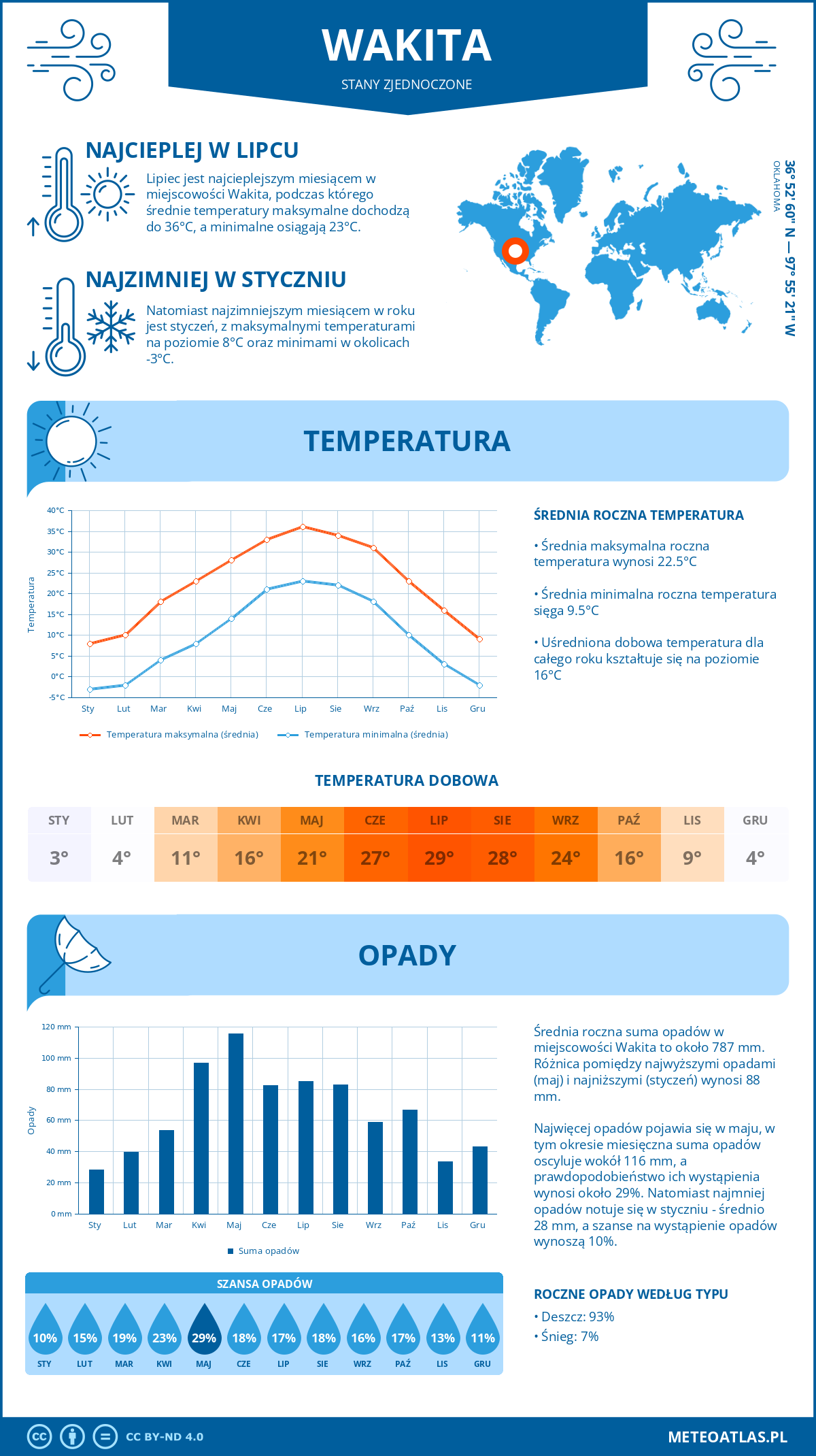 Pogoda Wakita (Stany Zjednoczone). Temperatura oraz opady.