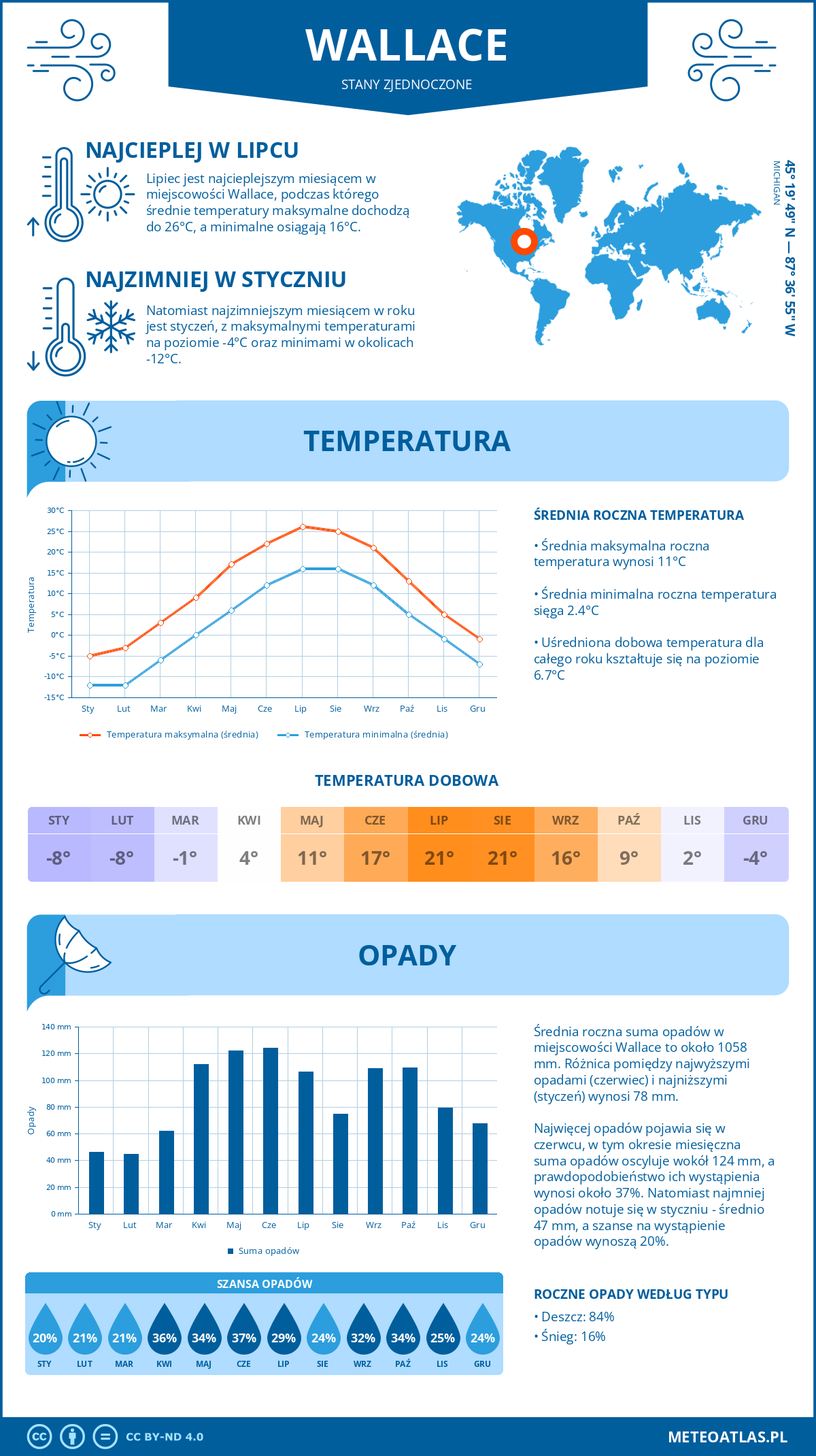 Pogoda Wallace (Stany Zjednoczone). Temperatura oraz opady.