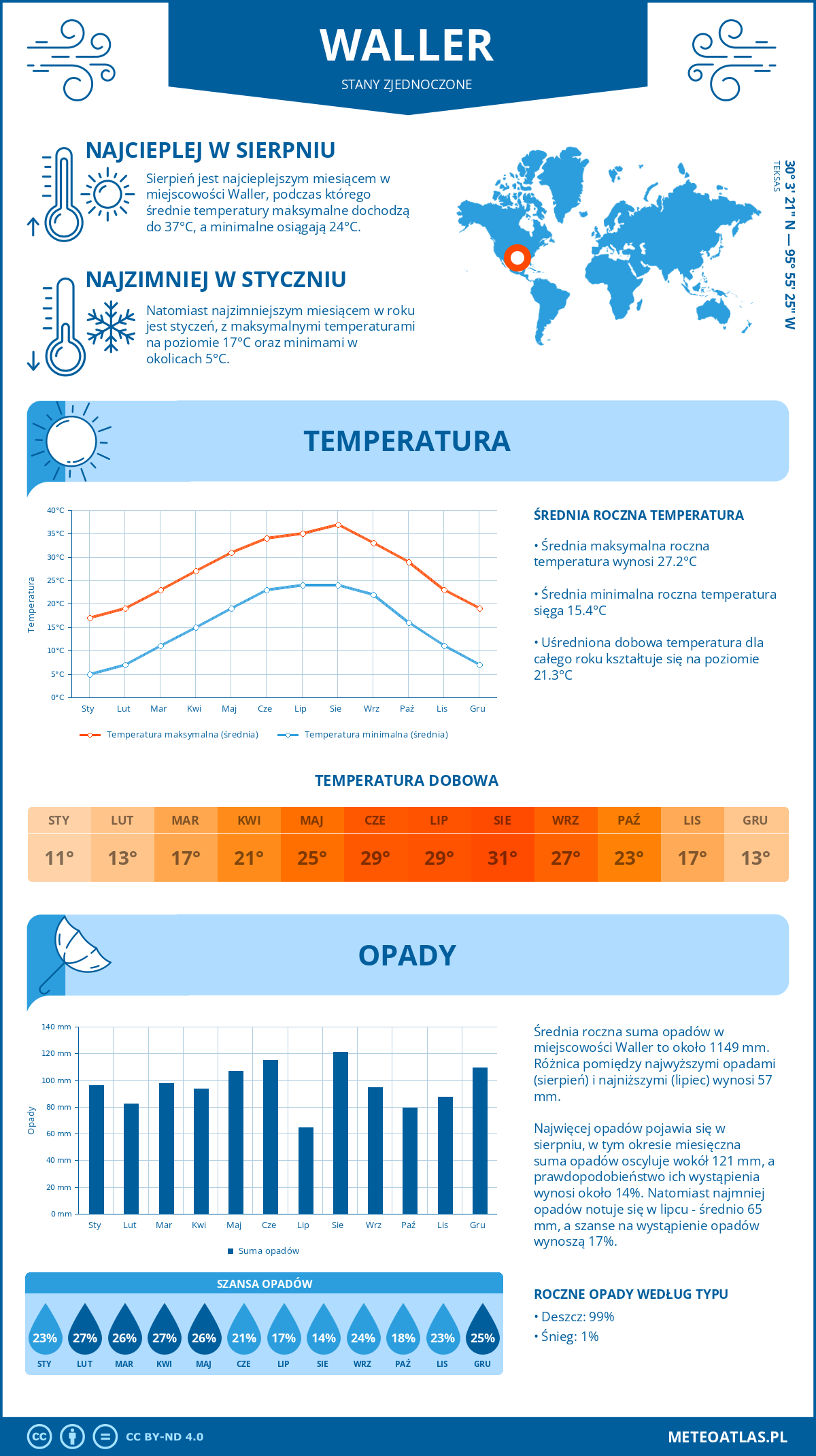 Pogoda Waller (Stany Zjednoczone). Temperatura oraz opady.