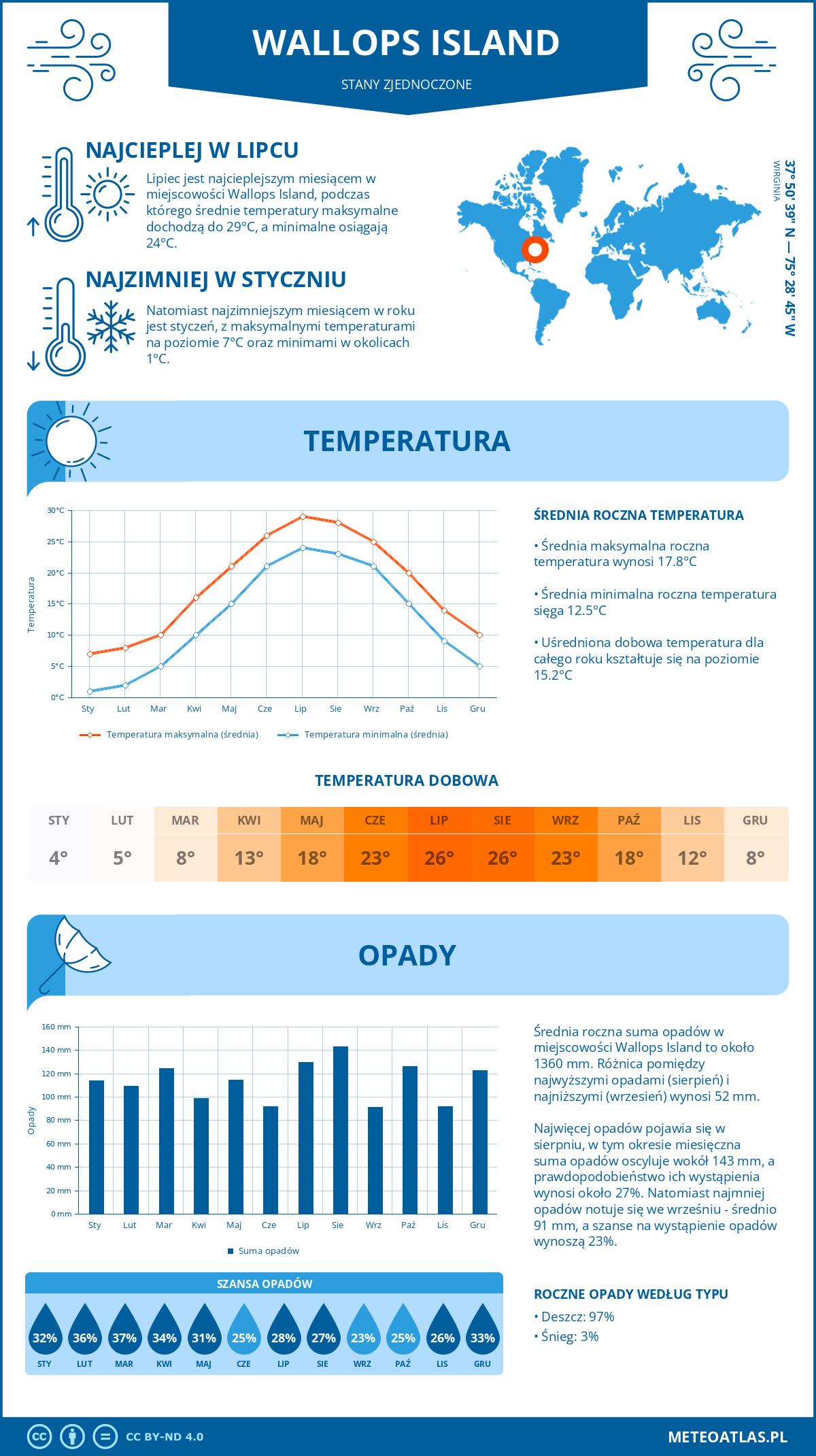 Infografika: Wallops Island (Stany Zjednoczone) – miesięczne temperatury i opady z wykresami rocznych trendów pogodowych