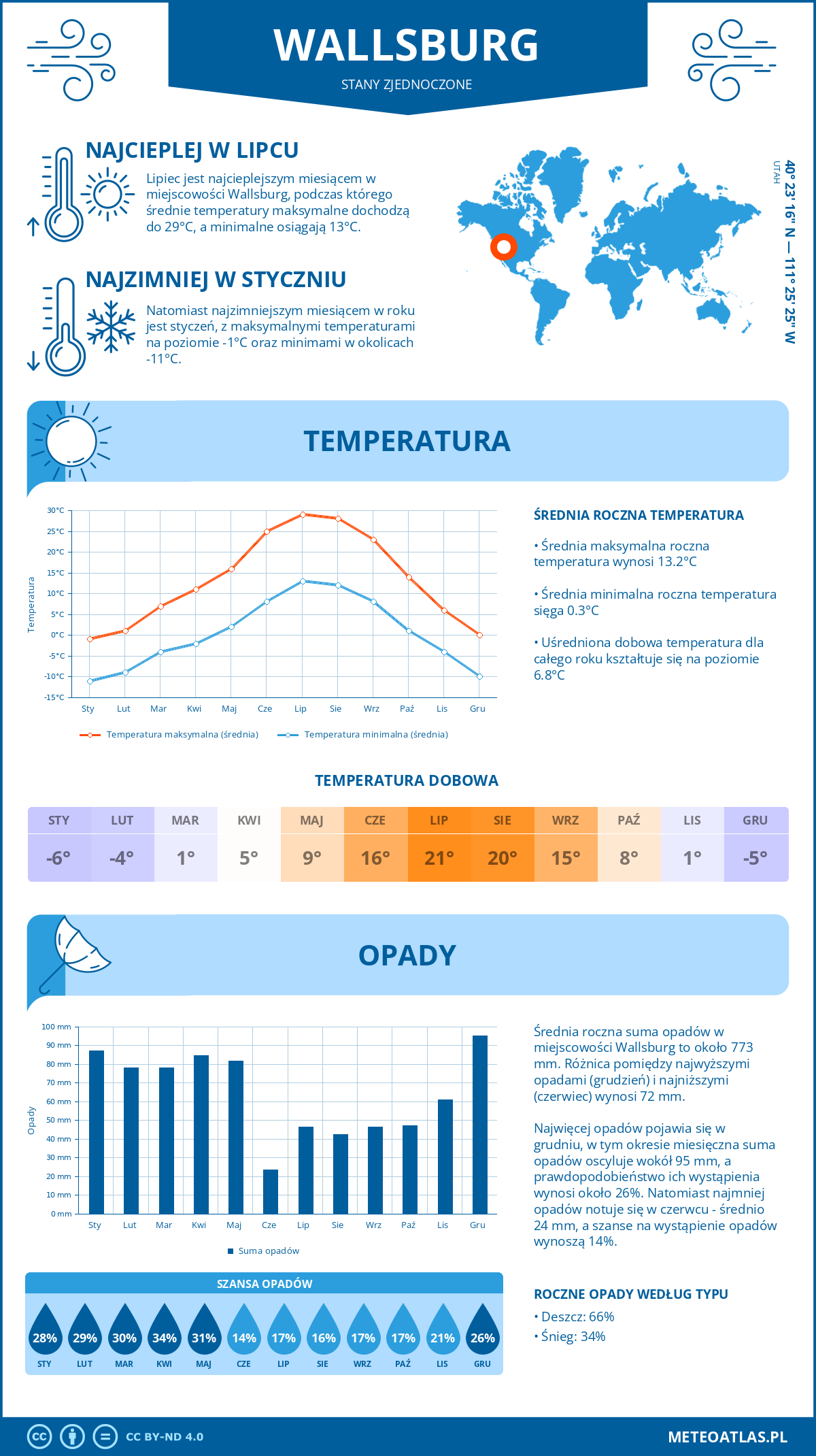 Pogoda Wallsburg (Stany Zjednoczone). Temperatura oraz opady.