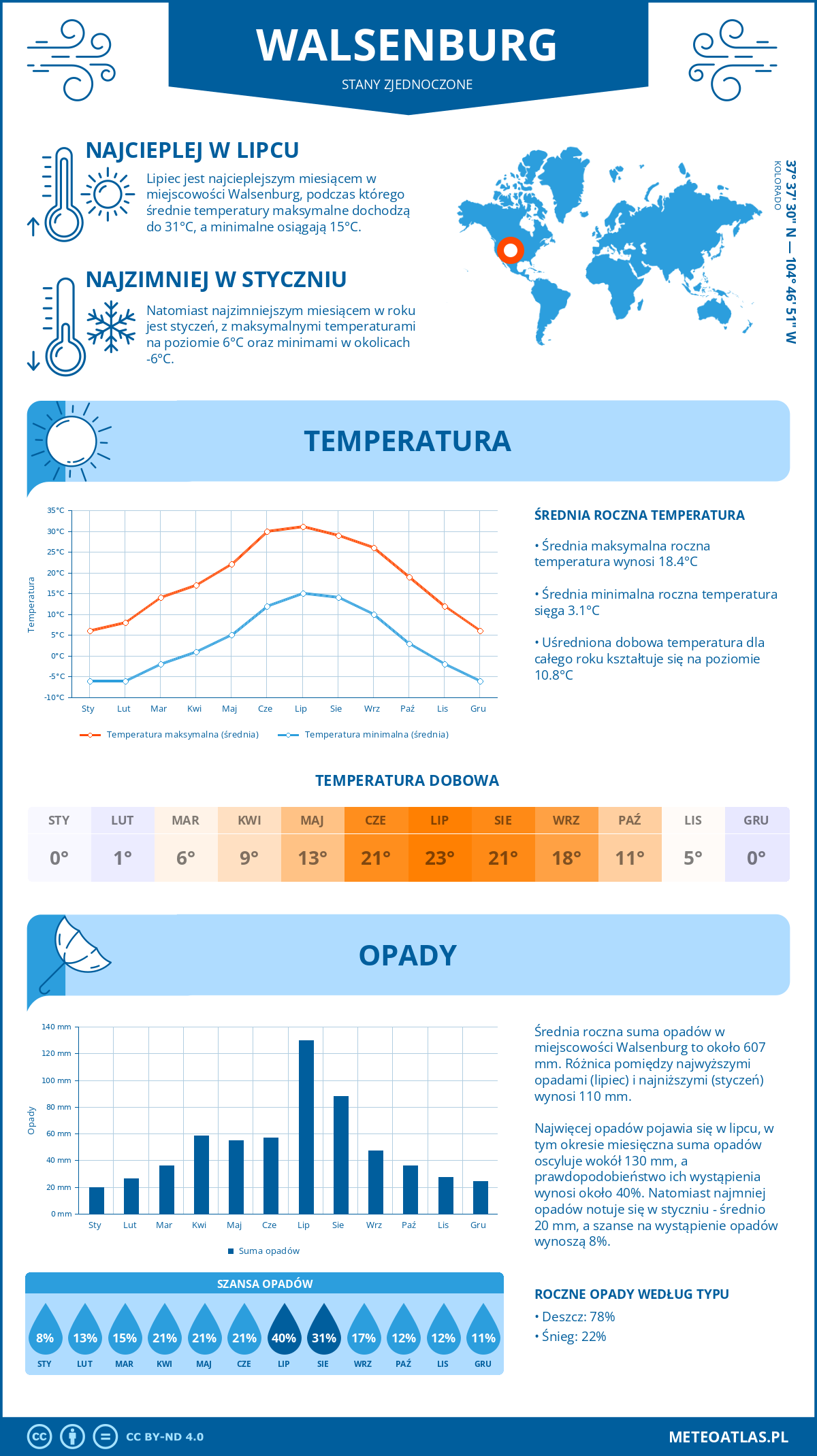 Pogoda Walsenburg (Stany Zjednoczone). Temperatura oraz opady.