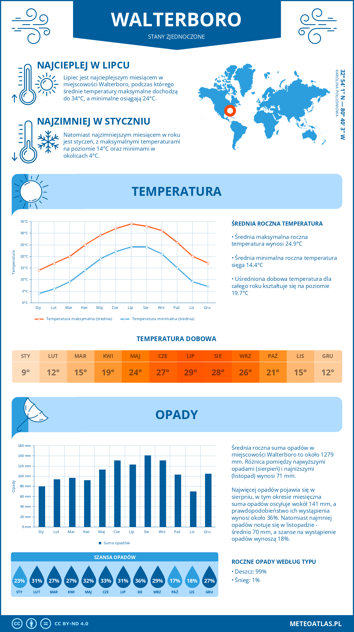 Infografika: Walterboro (Stany Zjednoczone) – miesięczne temperatury i opady z wykresami rocznych trendów pogodowych