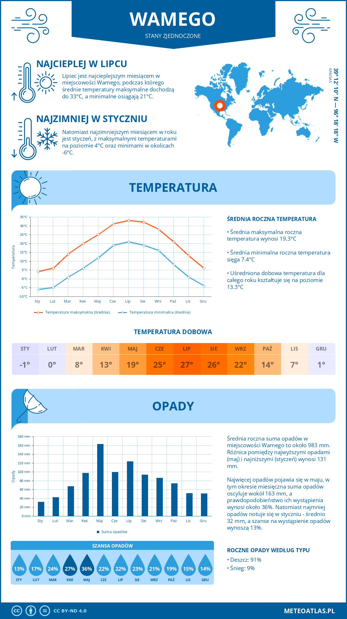 Pogoda Wamego (Stany Zjednoczone). Temperatura oraz opady.