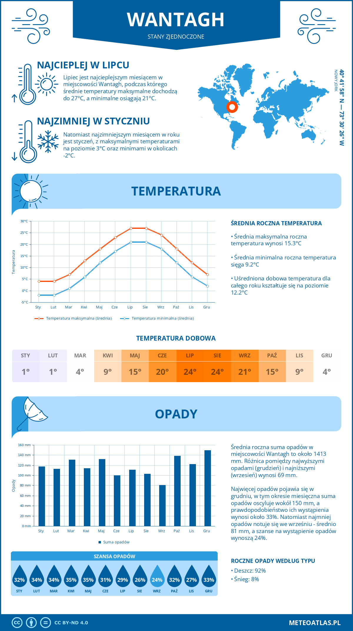 Pogoda Wantagh (Stany Zjednoczone). Temperatura oraz opady.