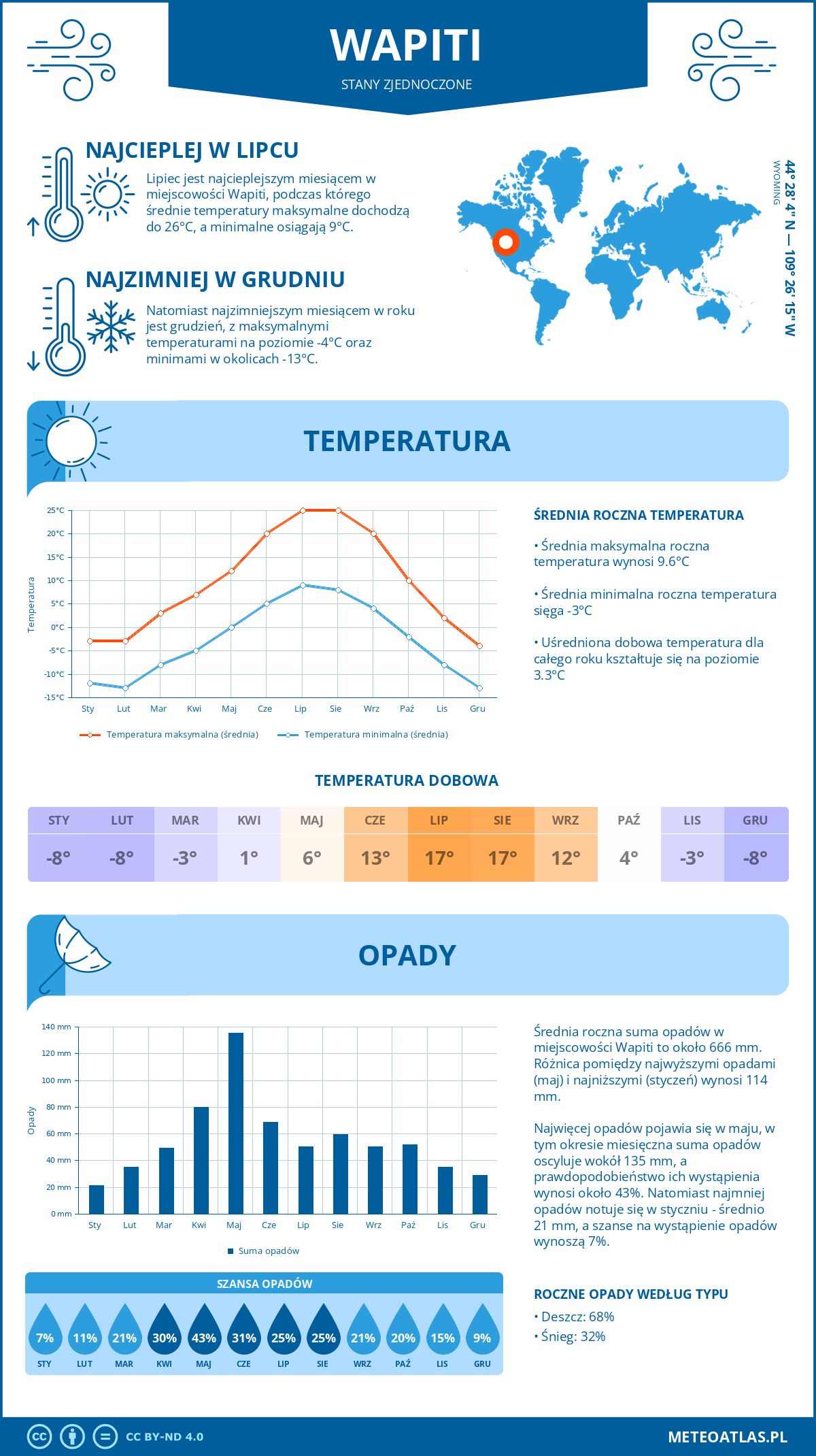 Pogoda Wapiti (Stany Zjednoczone). Temperatura oraz opady.