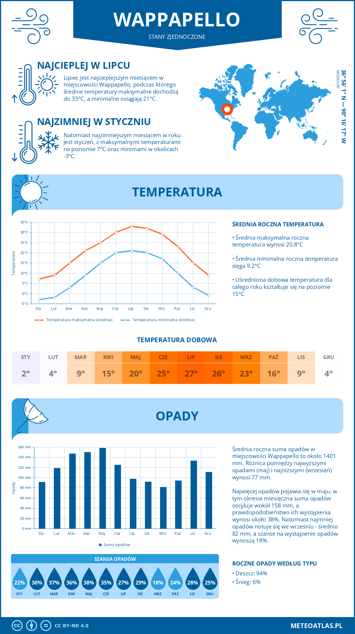 Pogoda Wappapello (Stany Zjednoczone). Temperatura oraz opady.