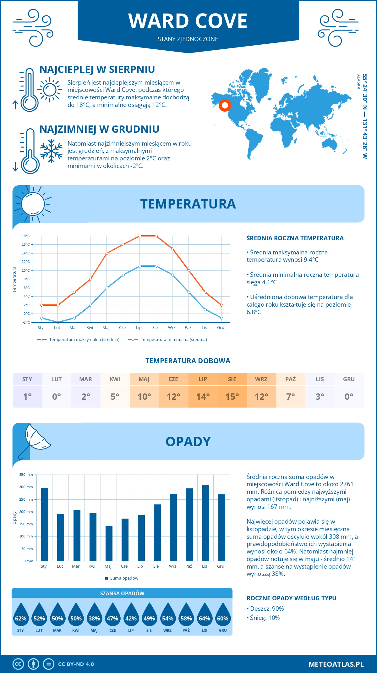 Infografika: Ward Cove (Stany Zjednoczone) – miesięczne temperatury i opady z wykresami rocznych trendów pogodowych