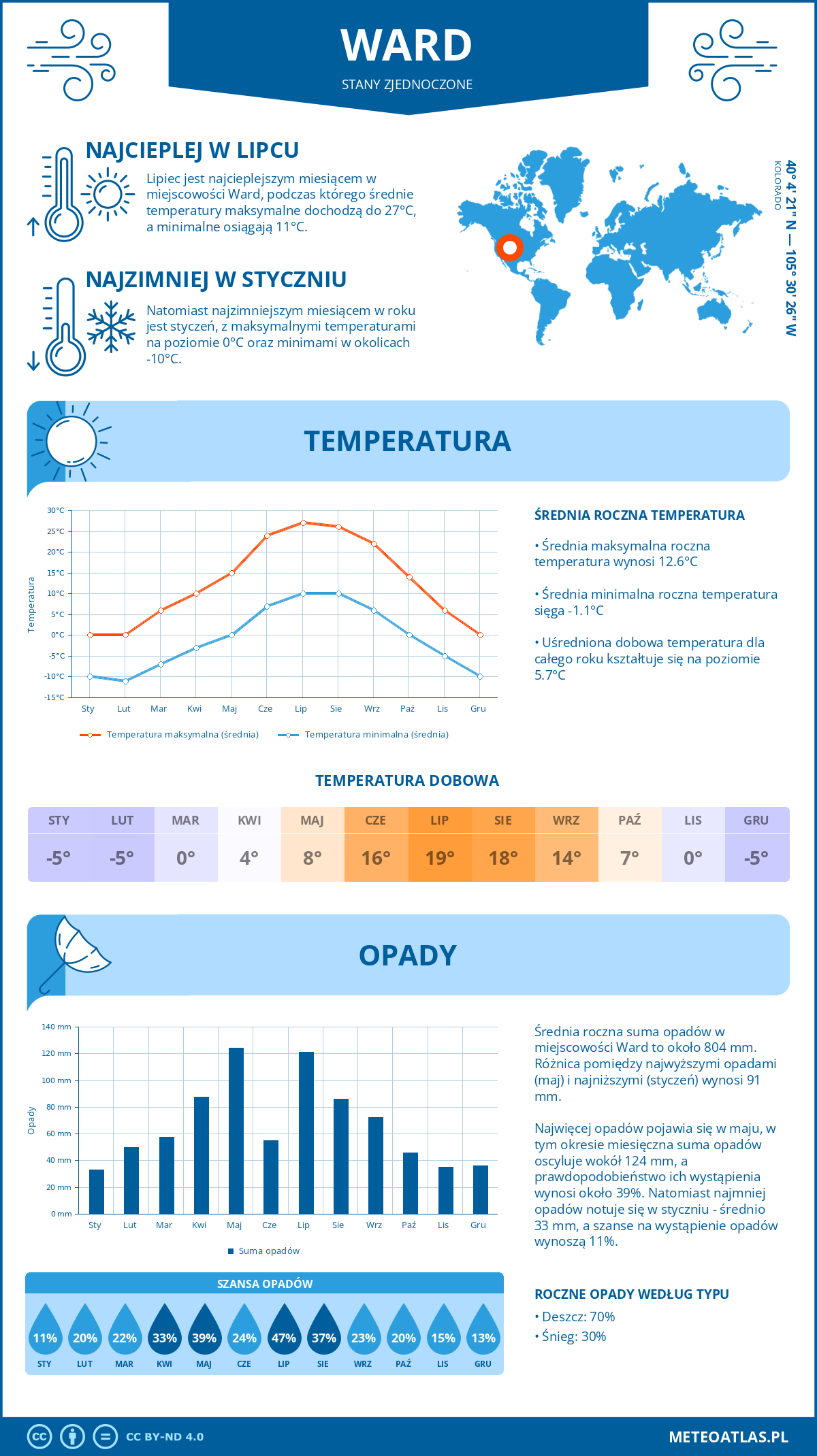 Pogoda Ward (Stany Zjednoczone). Temperatura oraz opady.