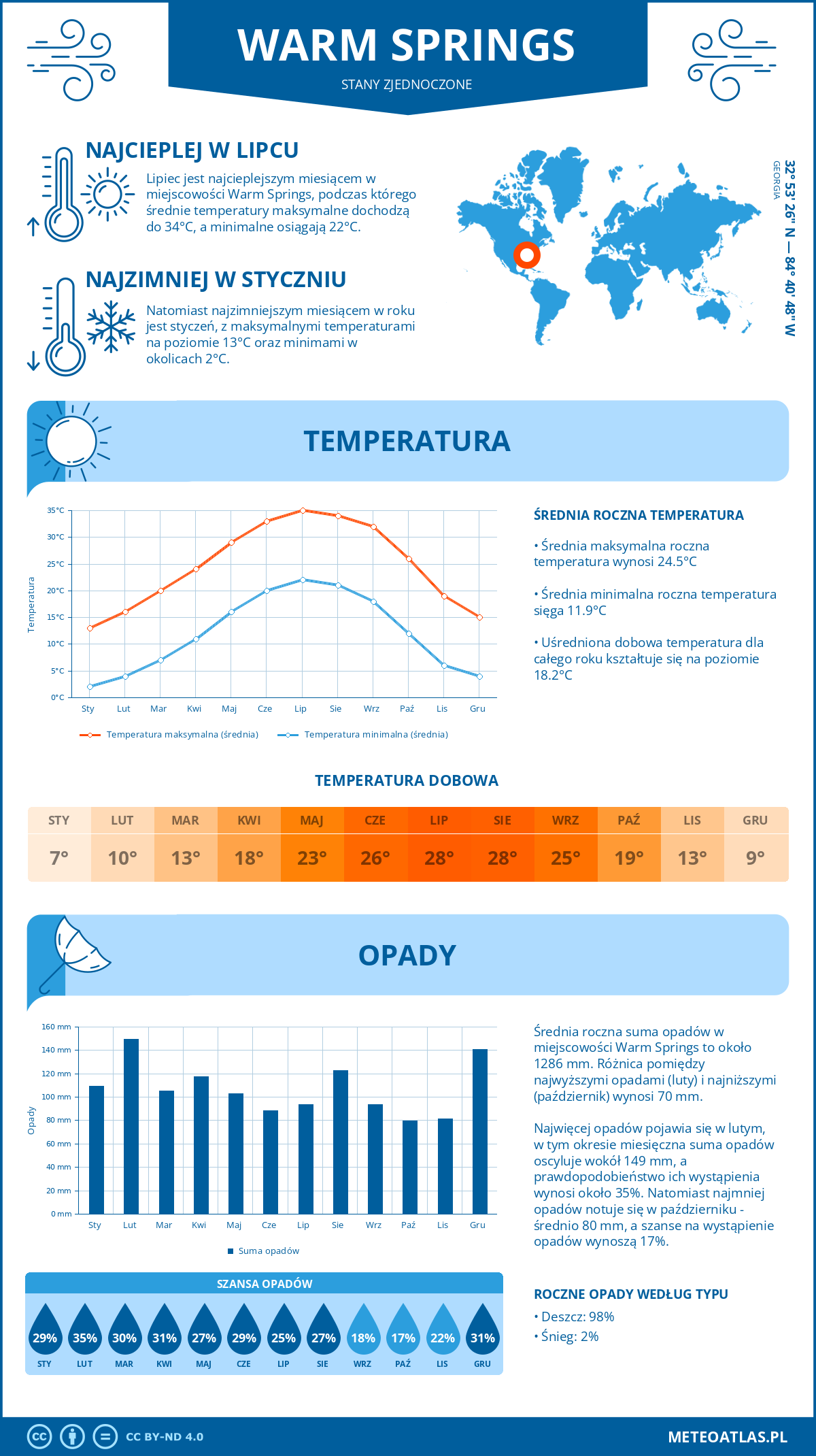 Infografika: Warm Springs (Stany Zjednoczone) – miesięczne temperatury i opady z wykresami rocznych trendów pogodowych