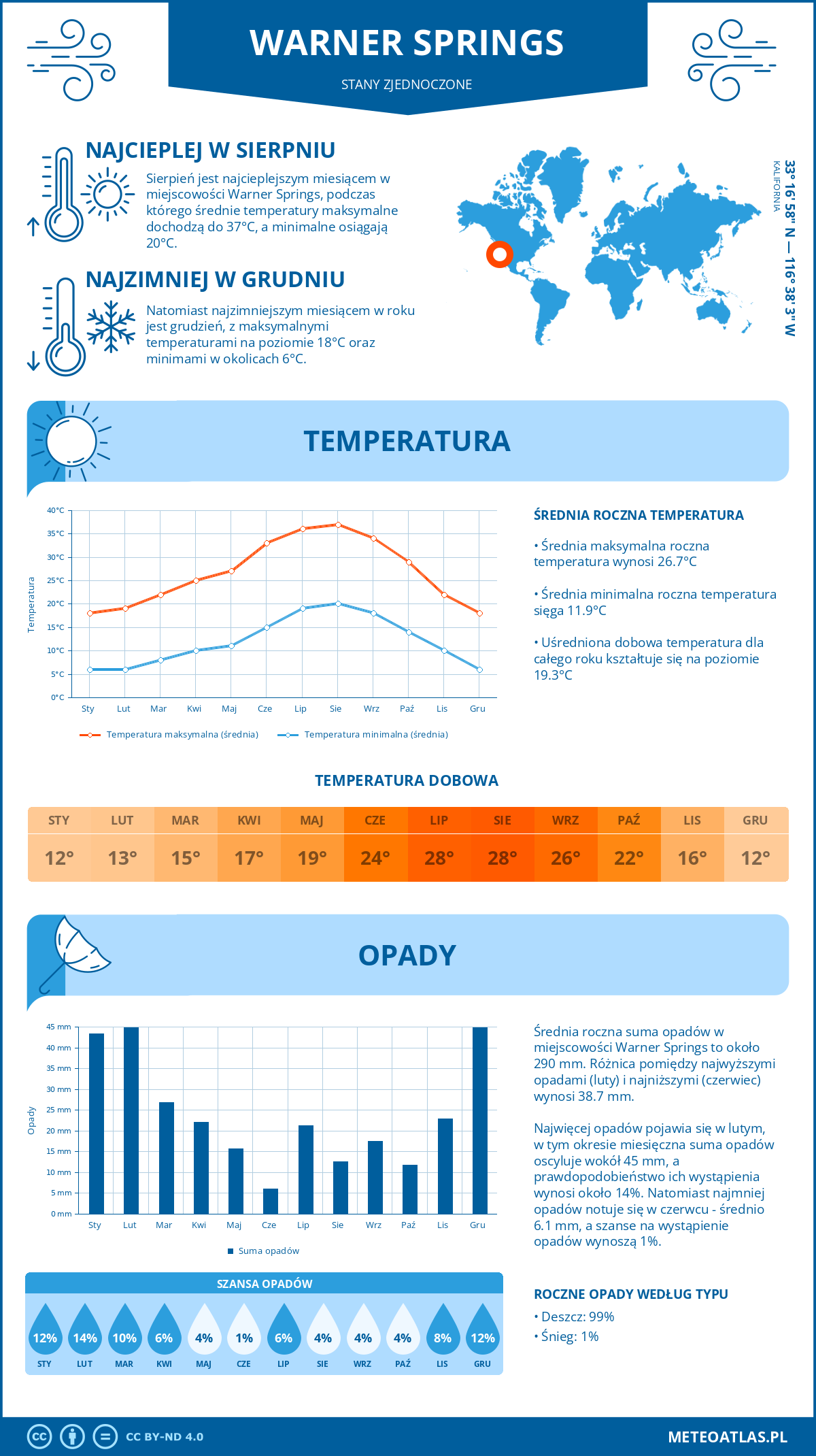 Pogoda Warner Springs (Stany Zjednoczone). Temperatura oraz opady.