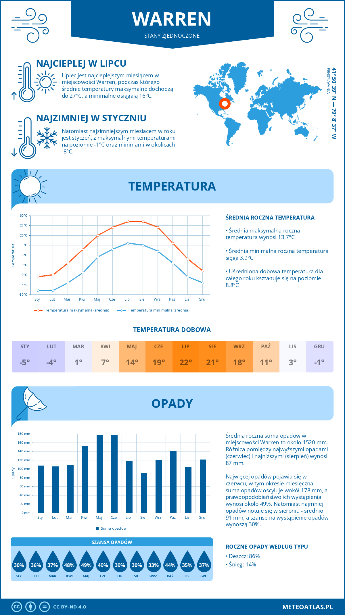 Infografika: Warren (Stany Zjednoczone) – miesięczne temperatury i opady z wykresami rocznych trendów pogodowych